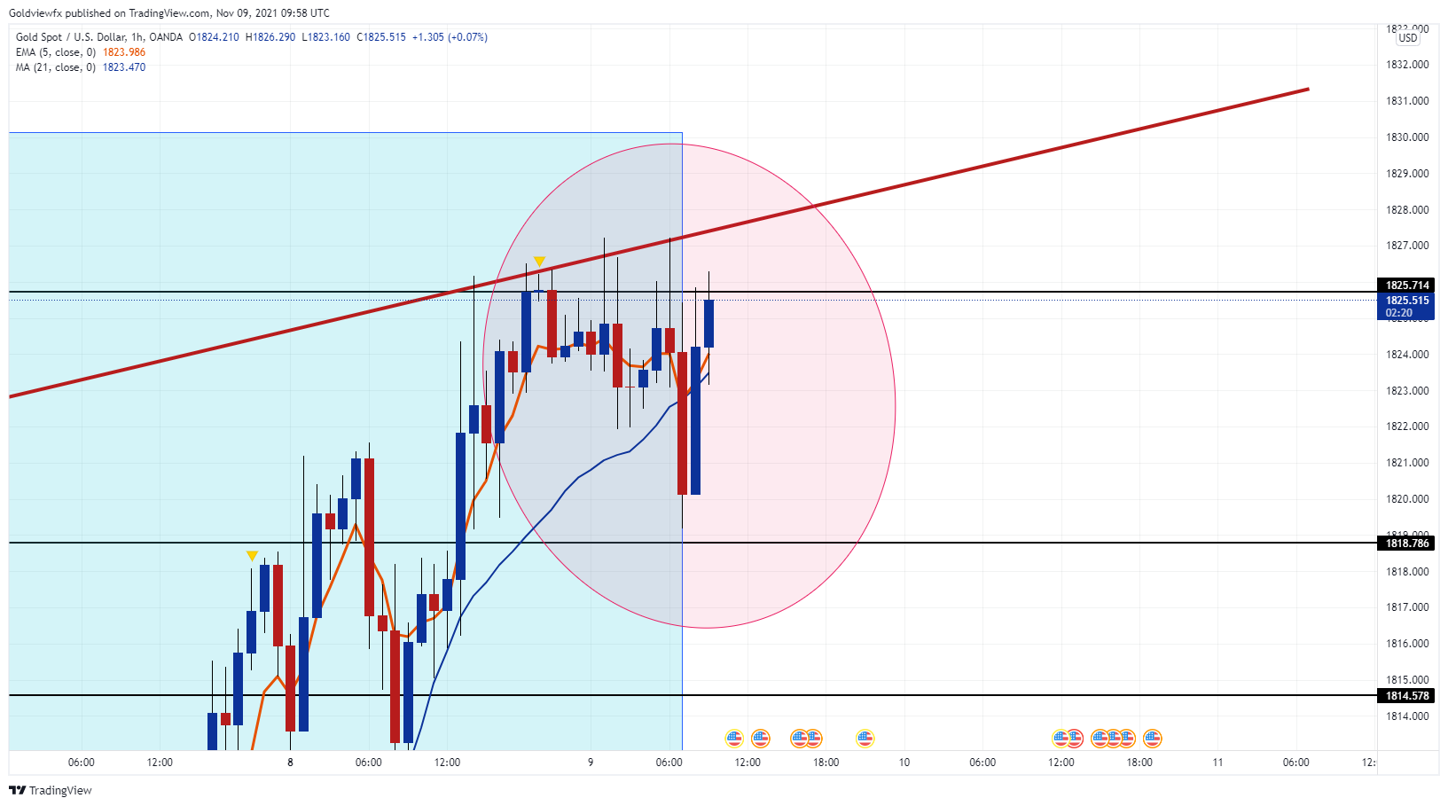 OANDA:XAUUSD Chart Image by Goldviewfx