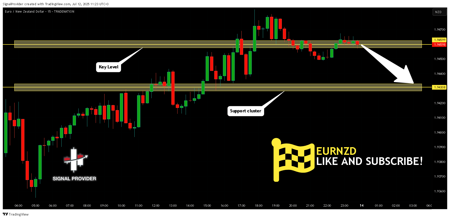 TRADENATION:EURNZD Chart Image by SignalProvider