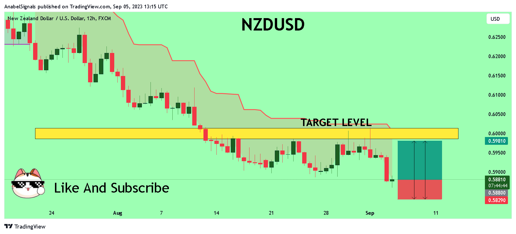 FX:NZDUSD Chart Image by AnabelSignals