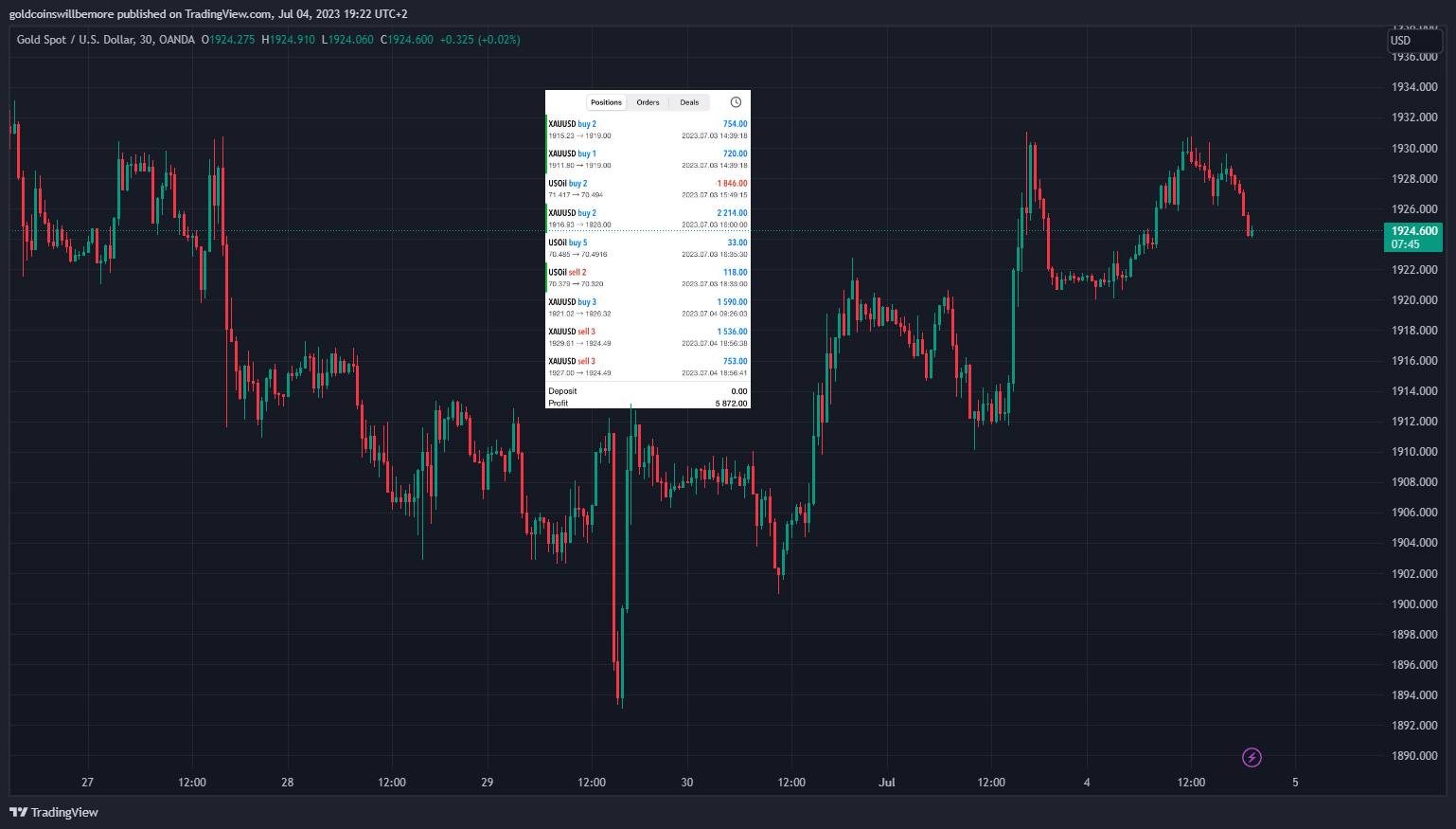 OANDA:XAUUSD Chart Image by ActuaryJ
