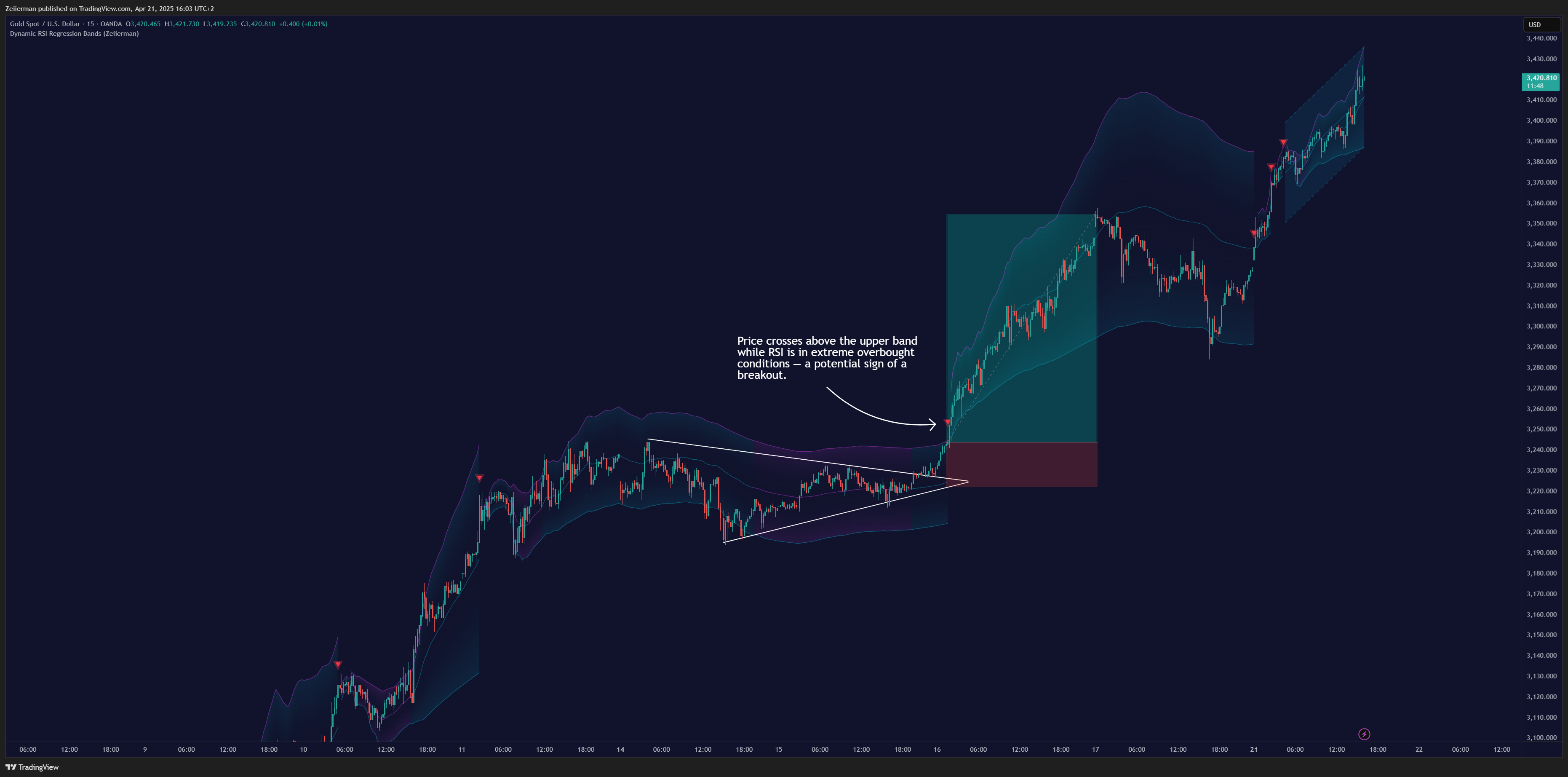 OANDA:XAUUSD Chart Image by Zeiierman