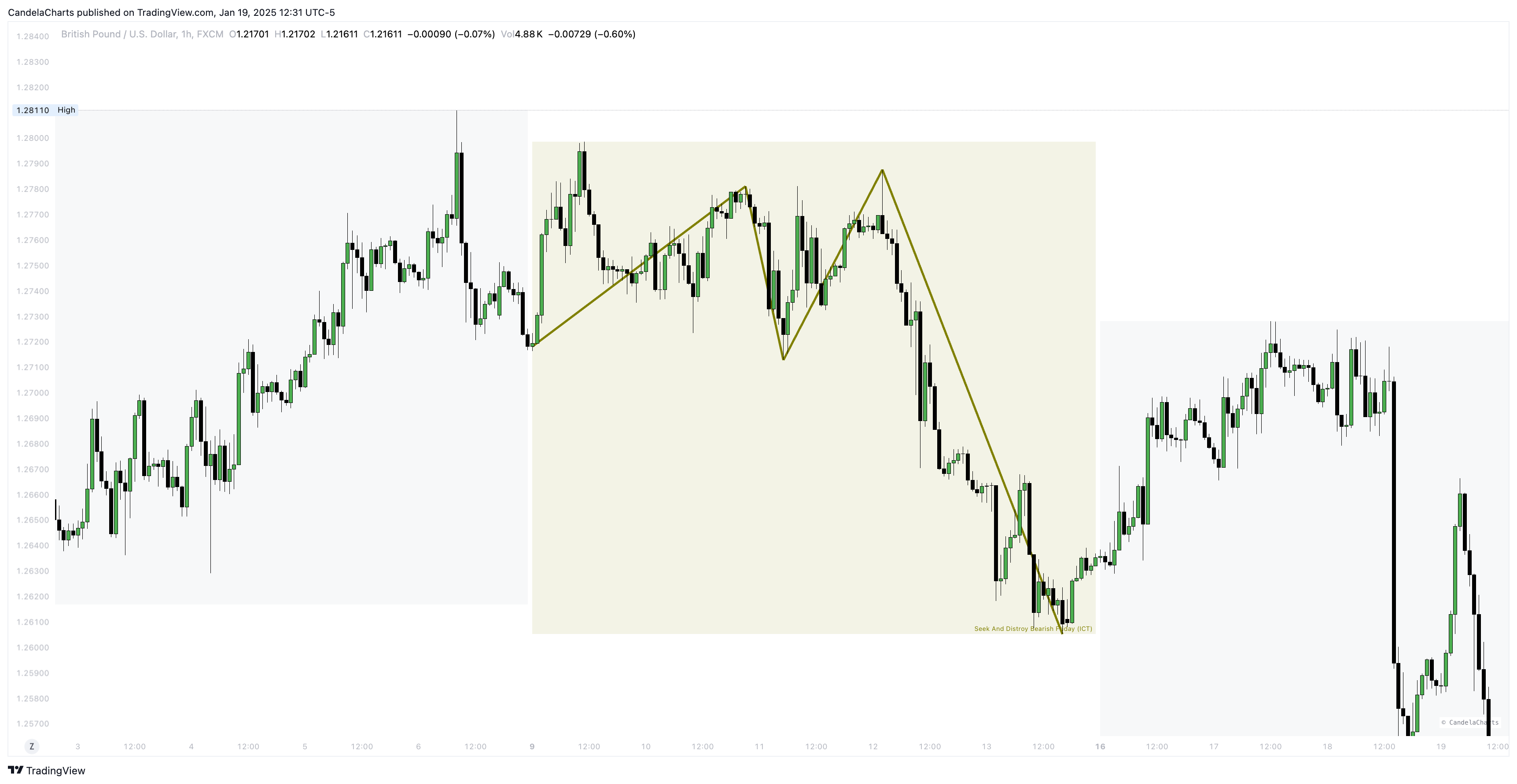 FX:GBPUSD Chart Image by CandelaCharts