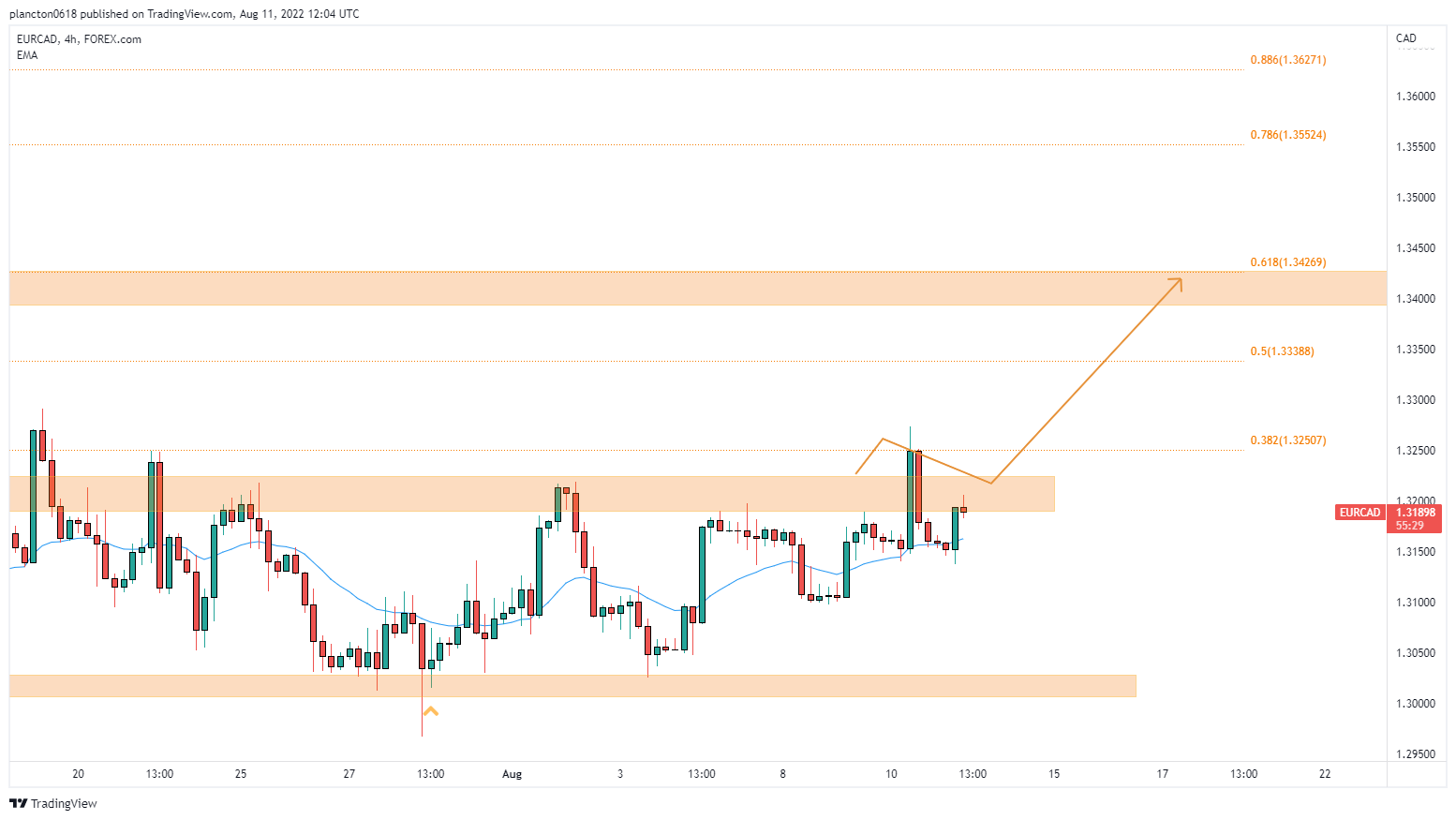 FOREXCOM:EURCAD Chart Image by InkyGrip