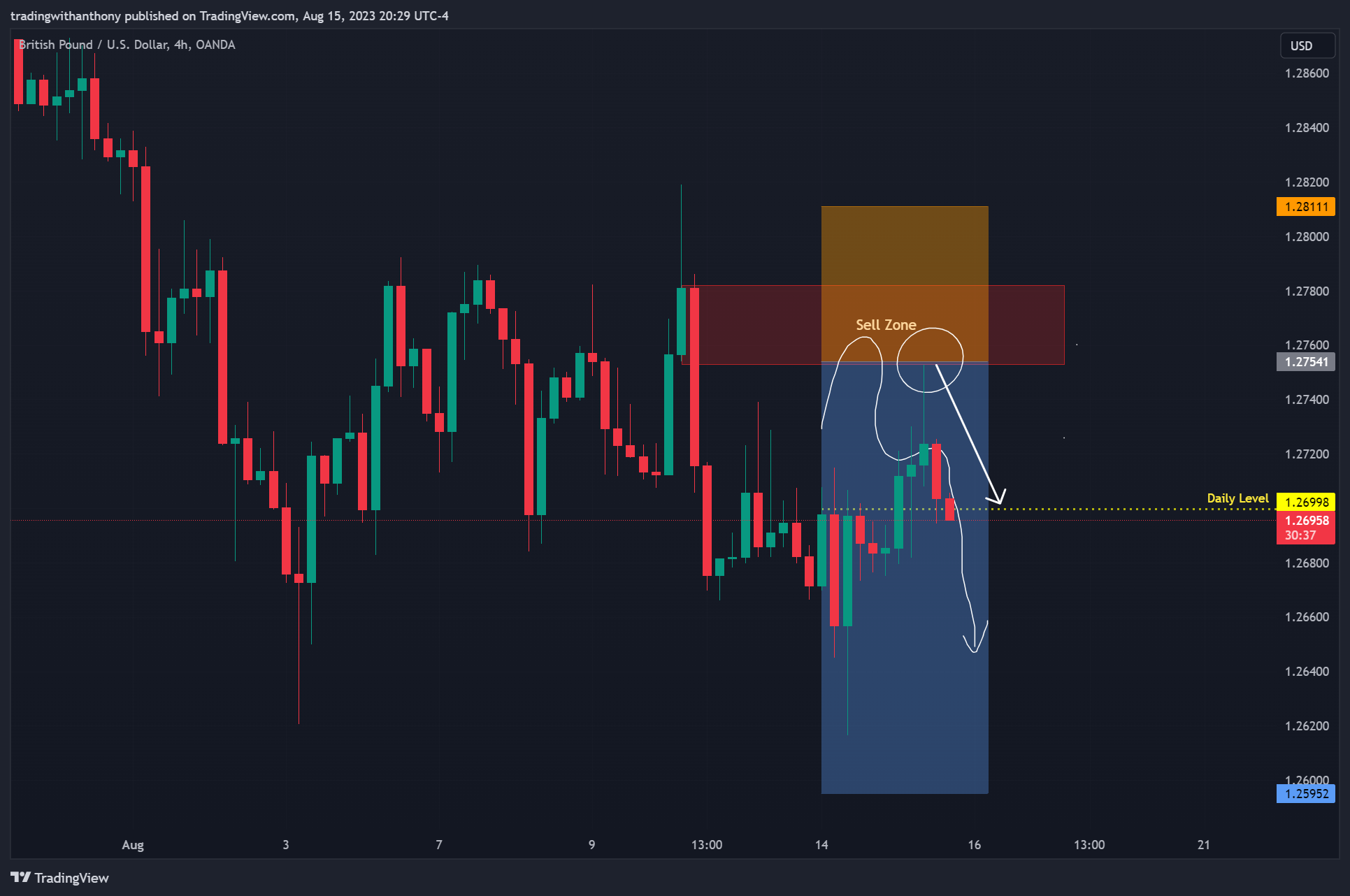OANDA:GBPUSD Chart Image by fxtraderanthony
