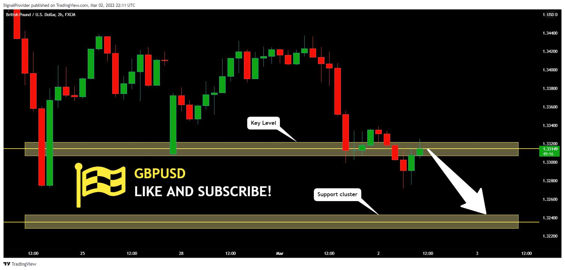 FX:GBPUSD Chart Image by SignalProvider