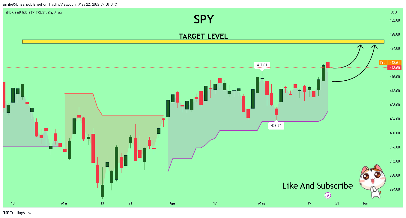 AMEX:SPY Chart Image by AnabelSignals