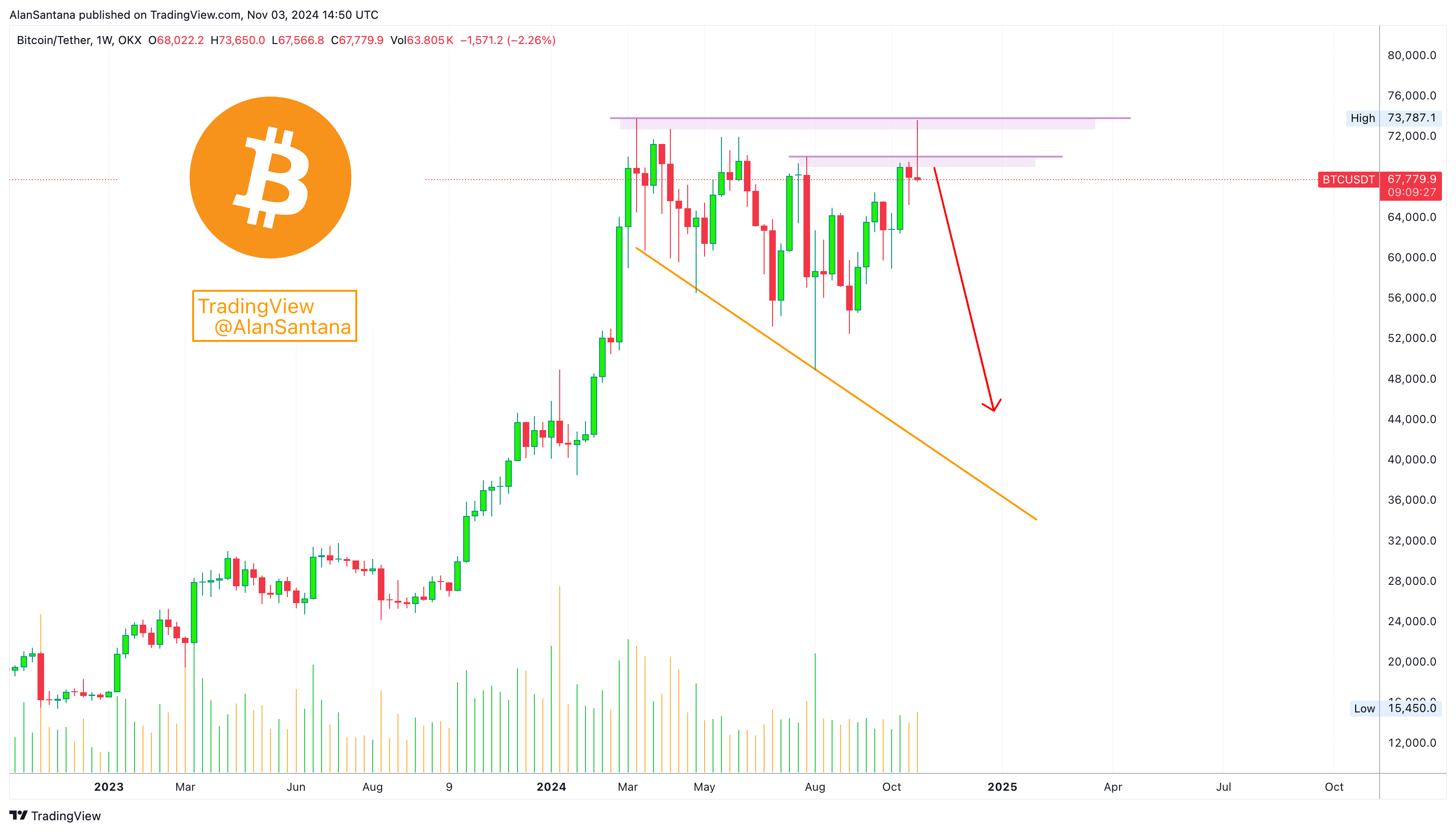 OKX:BTCUSDT Chart Image by MasterAnanda