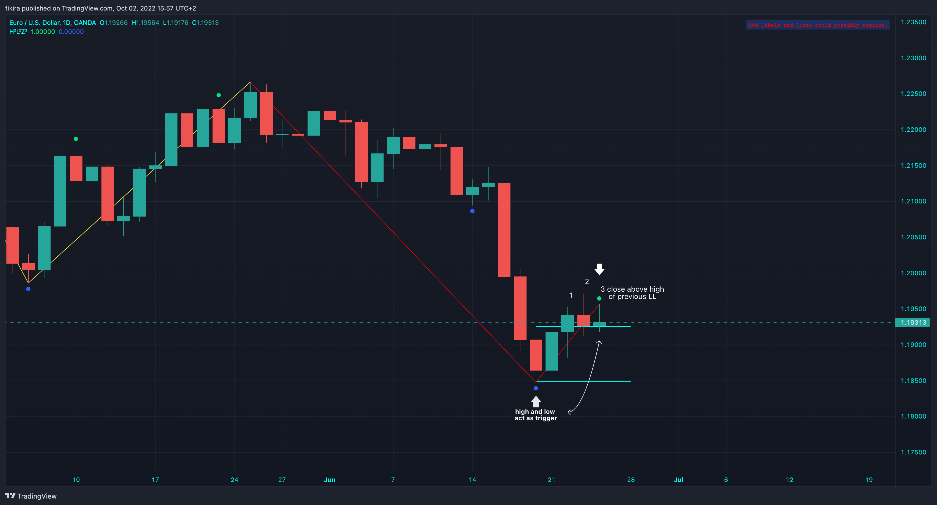 OANDA:EURUSD Chart Image by fikira