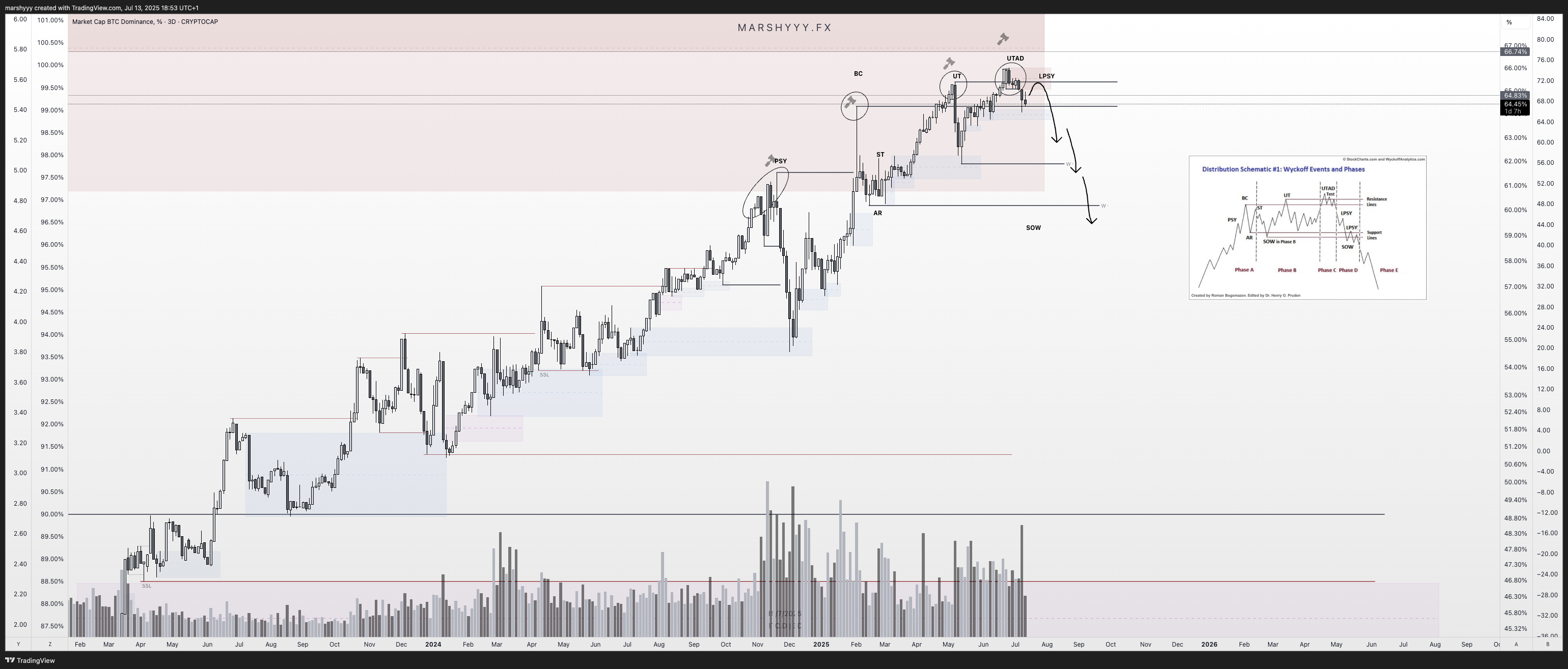 CRYPTOCAP:BTC.D Chart Image by marshyyy