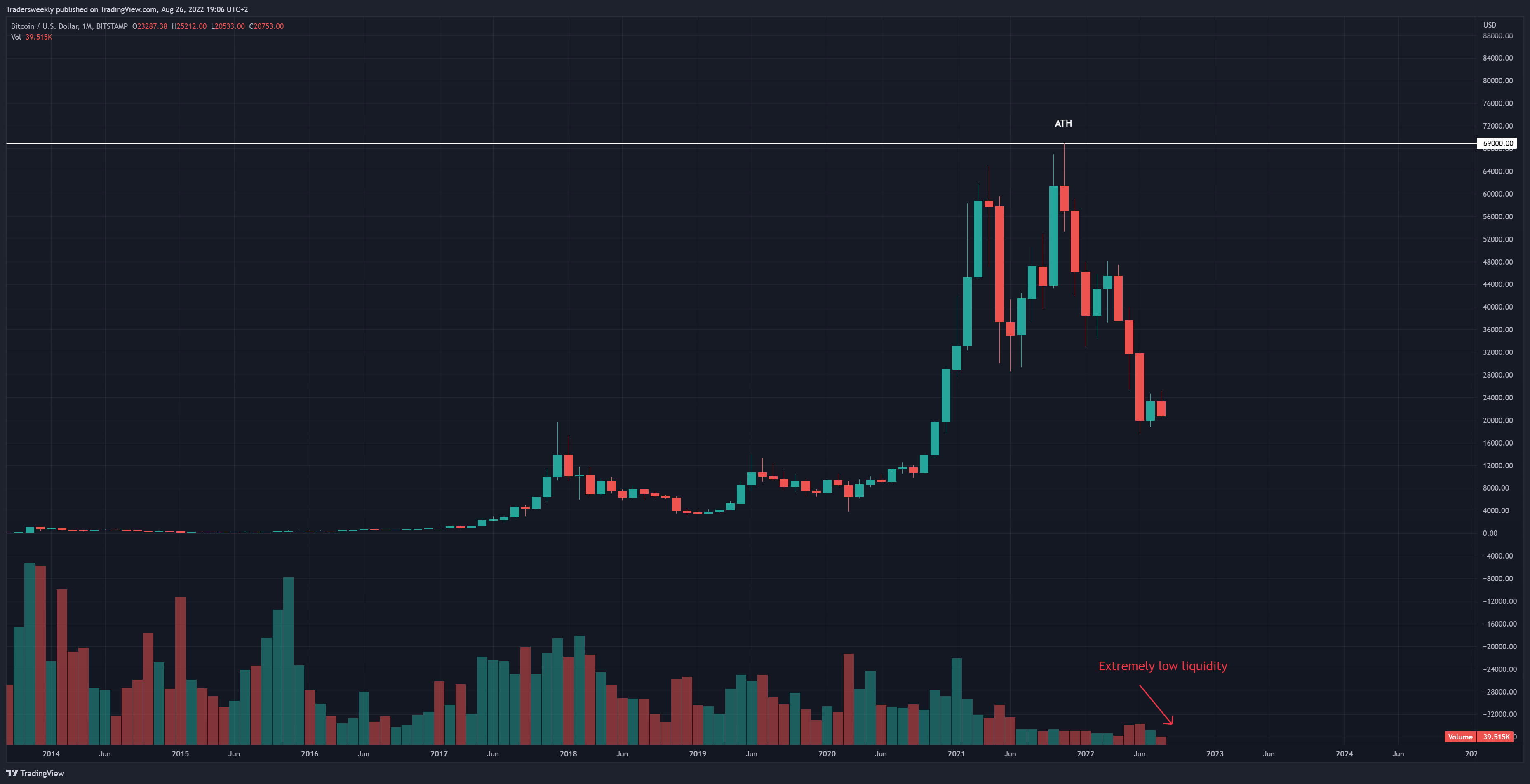 BITSTAMP:BTCUSD Chart Image by Tradersweekly