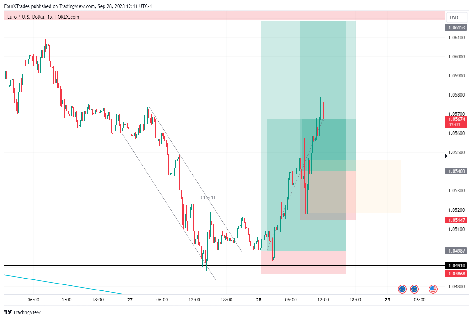 FOREXCOM:EURUSD Chart Image by ReigningTrades