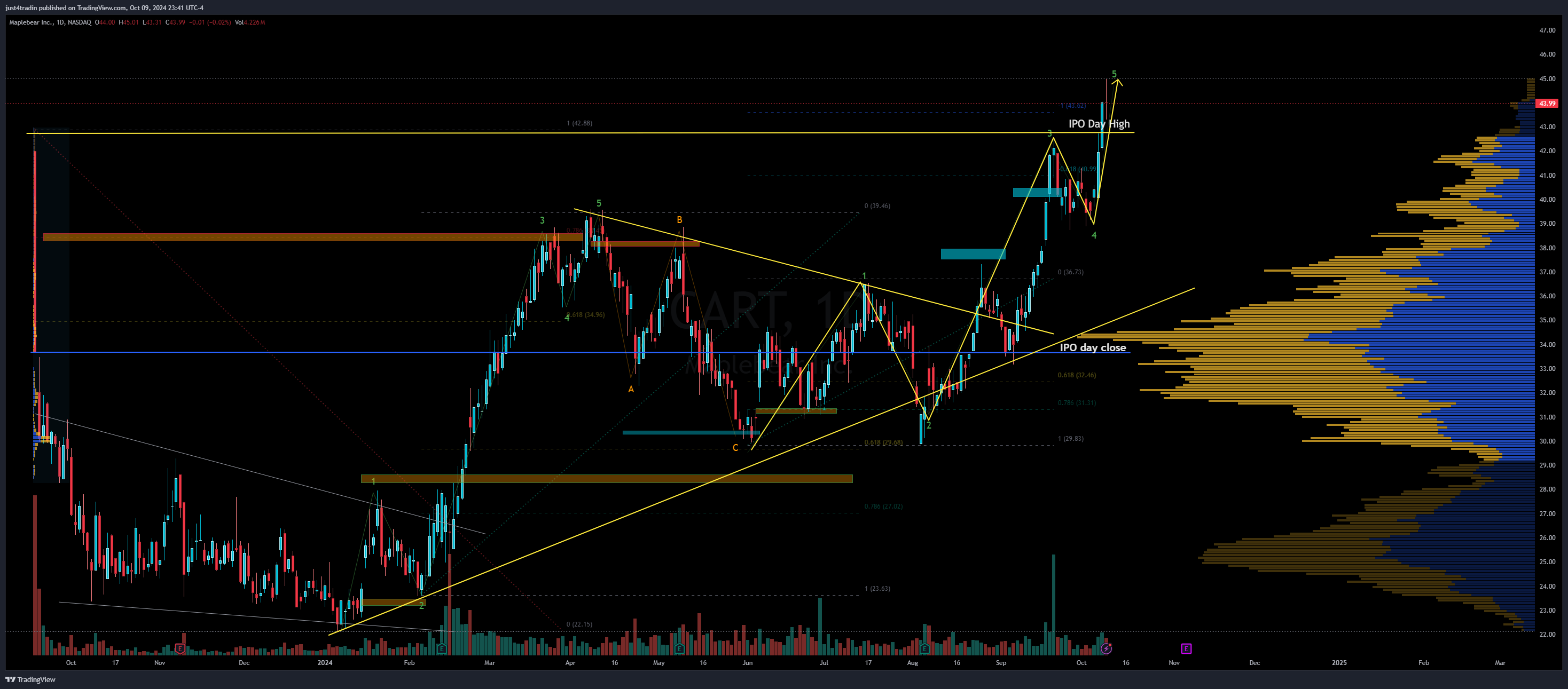NASDAQ:CART Chart Image by just4tradin