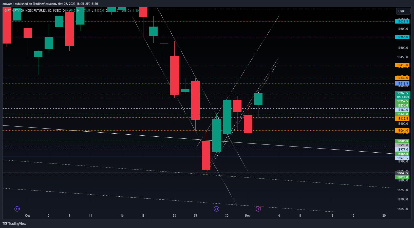 NSEIX:NIFTY1! Chart Image by omvats1