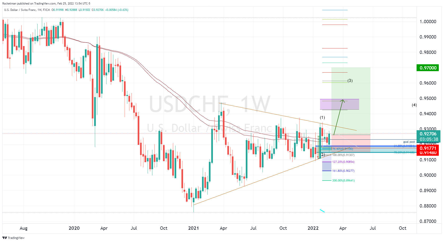 FX:USDCHF Chart Image by Rocketman
