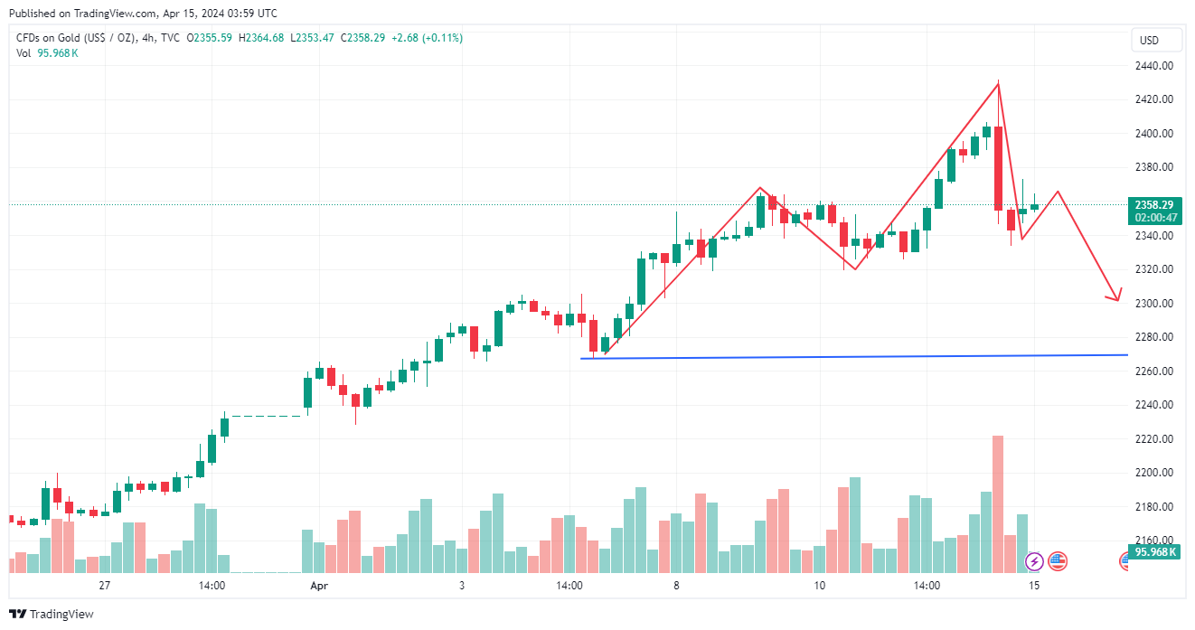 TVC:GOLD Chart Image