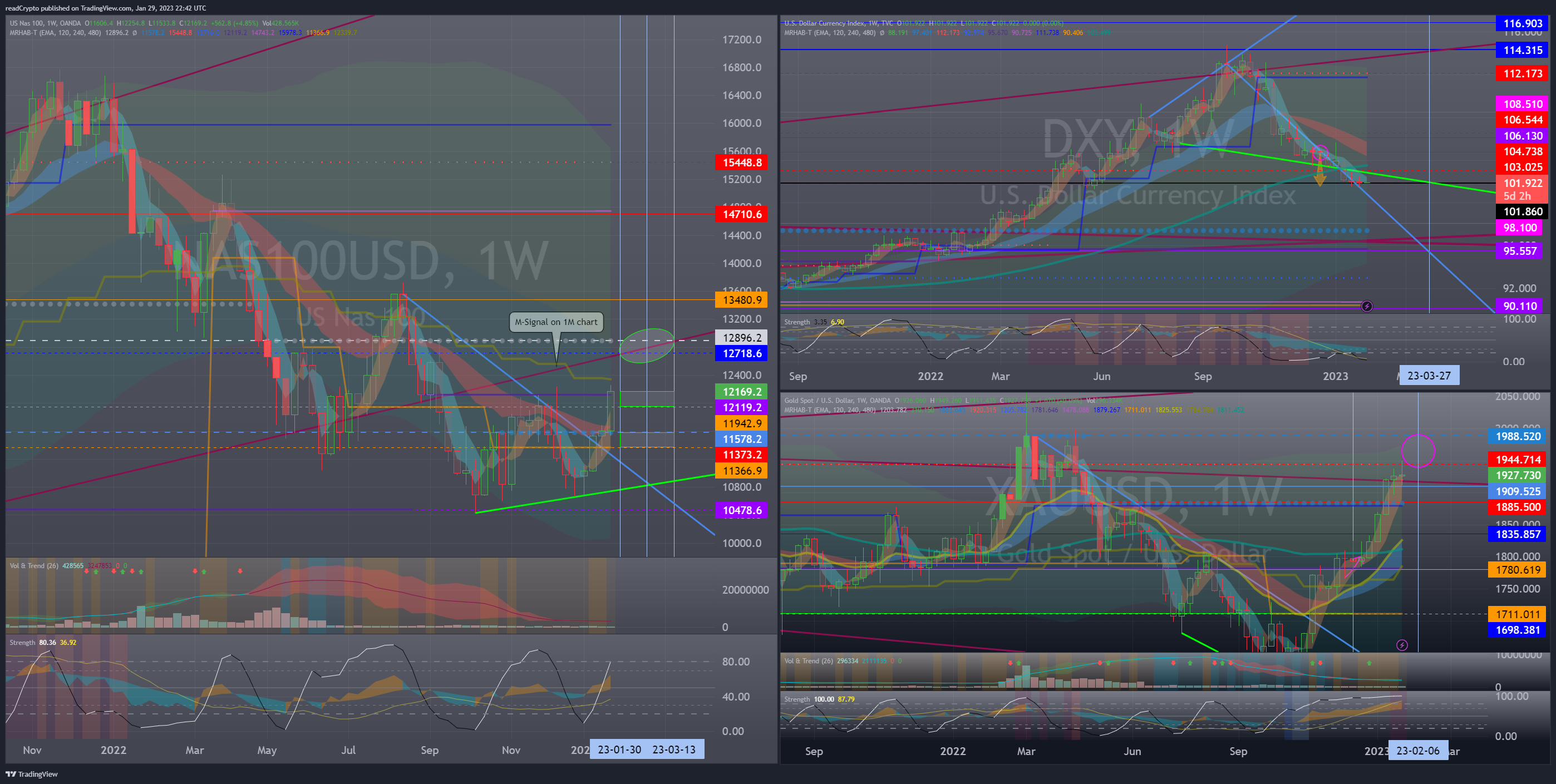 OANDA:NAS100USD Chart Image by readCrypto