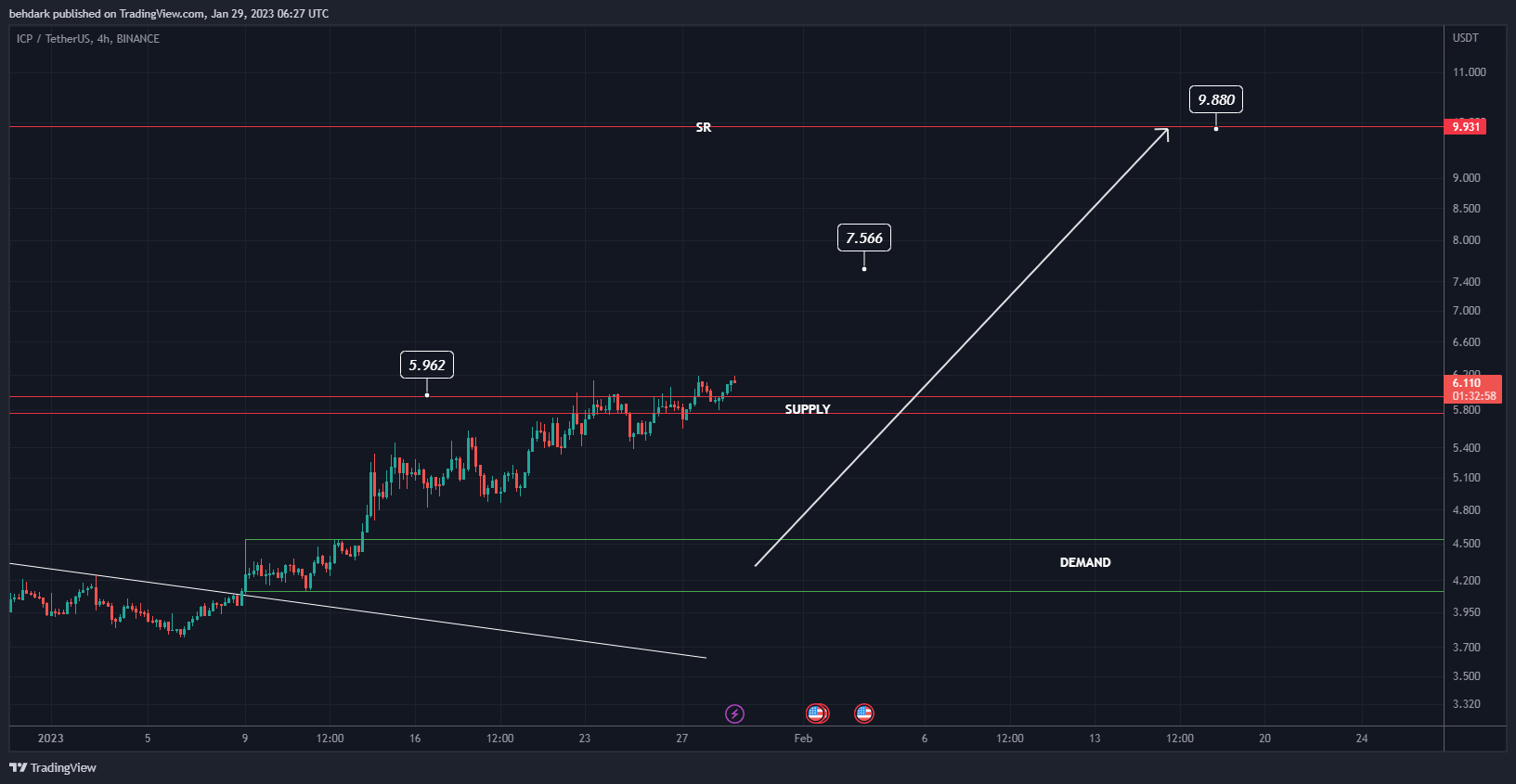 BINANCE:ICPUSDT Chart Image by behdark