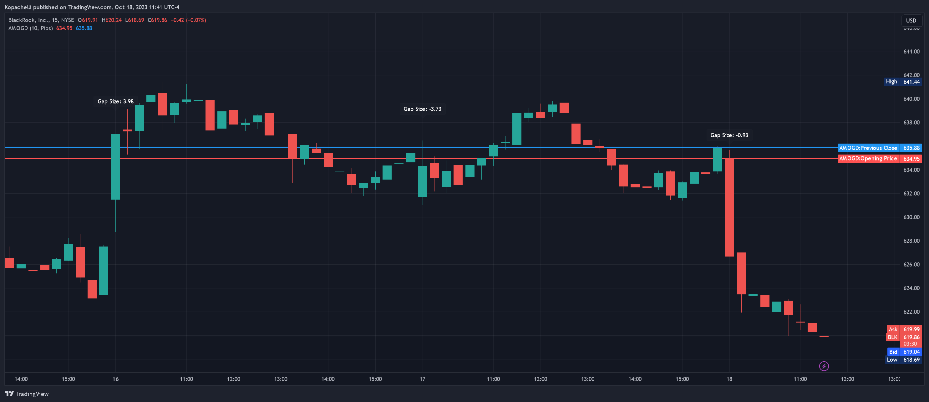 BATS:BLK Chart Image by Kopachelli