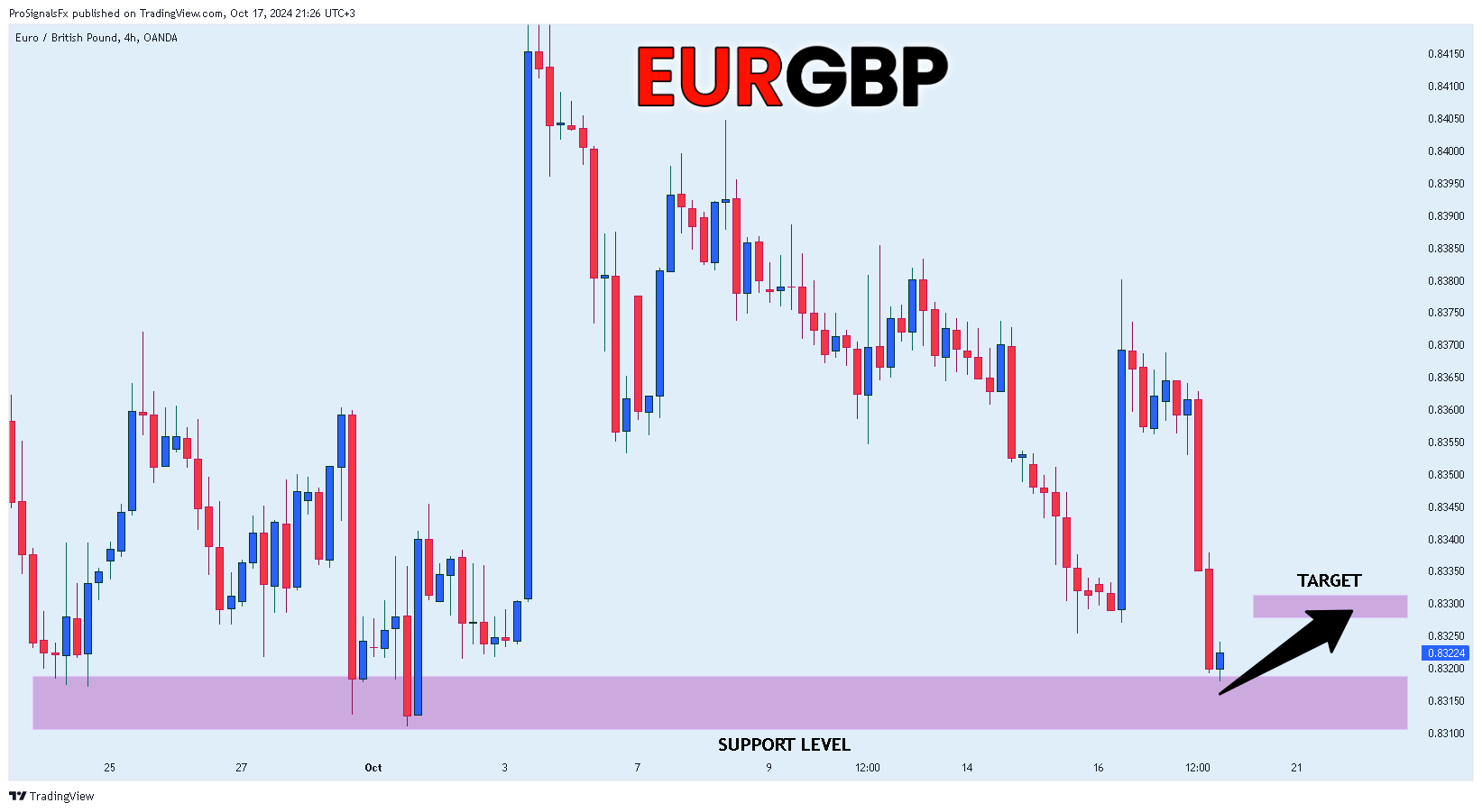 OANDA:EURGBP Chart Image by ProSignalsFx