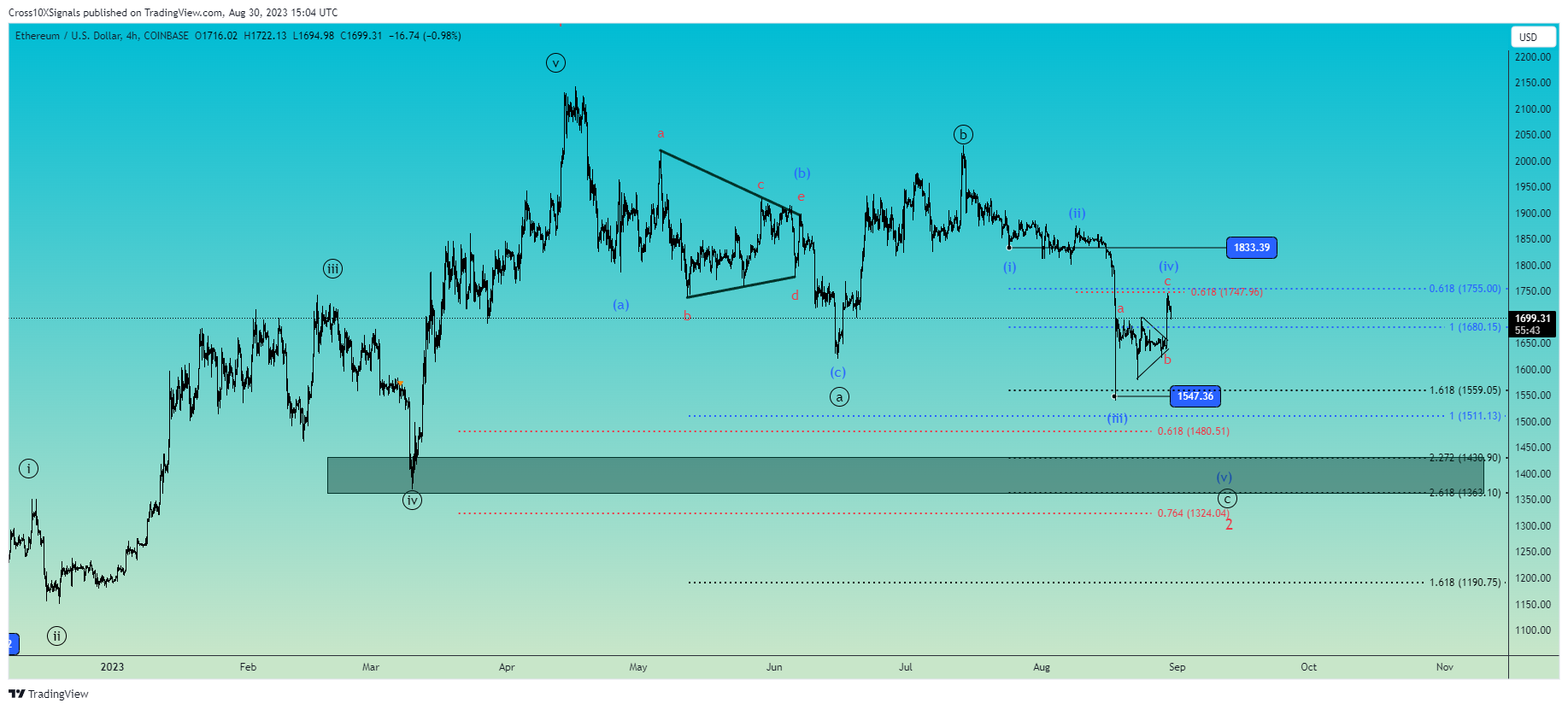 COINBASE:ETHUSD Chart Image by Cross10XSignals