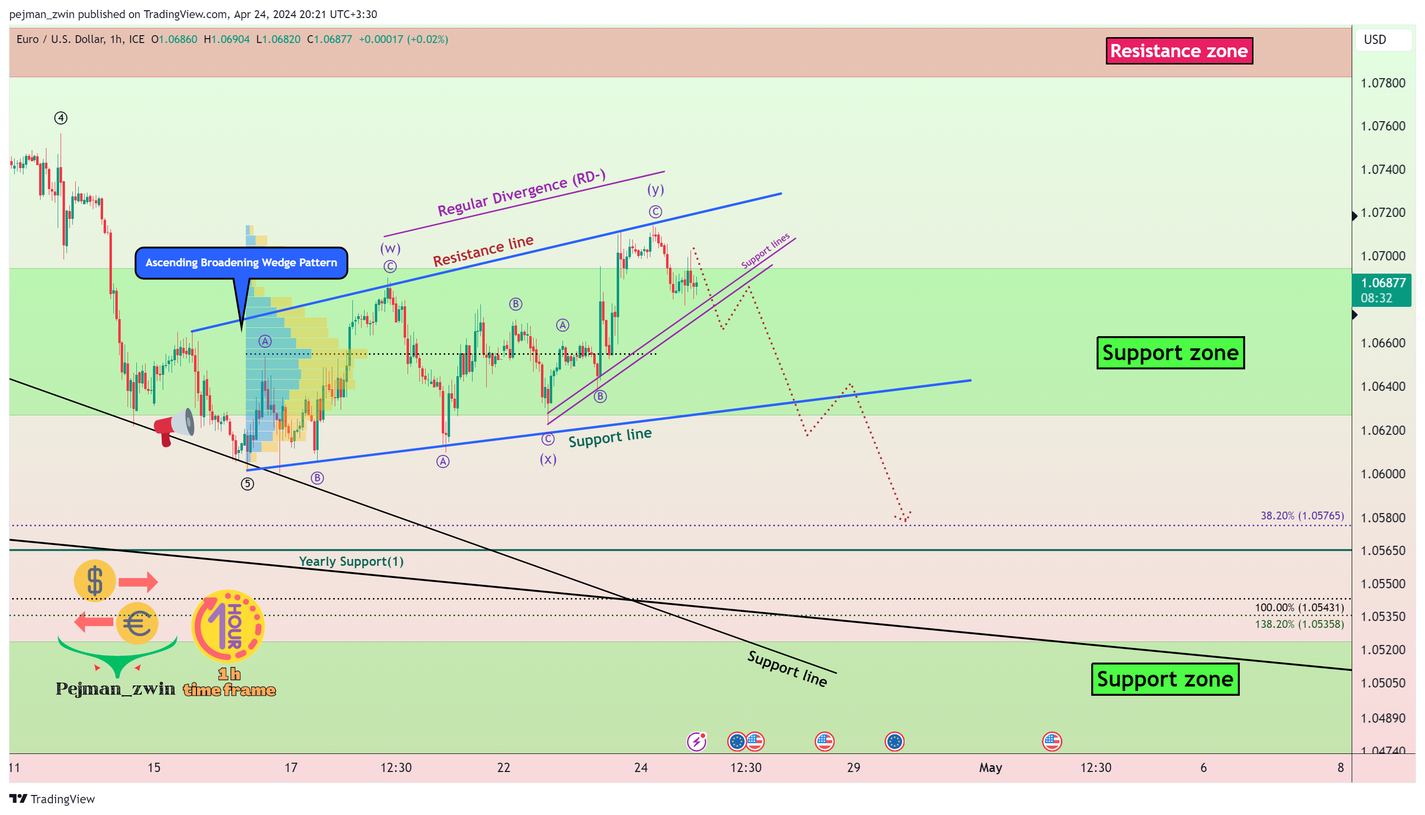 FX_IDC:EURUSD Chart Image by pejman_zwin