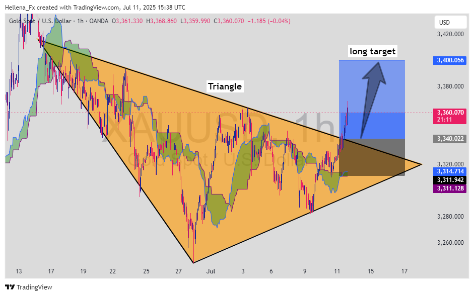 OANDA:XAUUSD Chart Image by Hellena_Fx