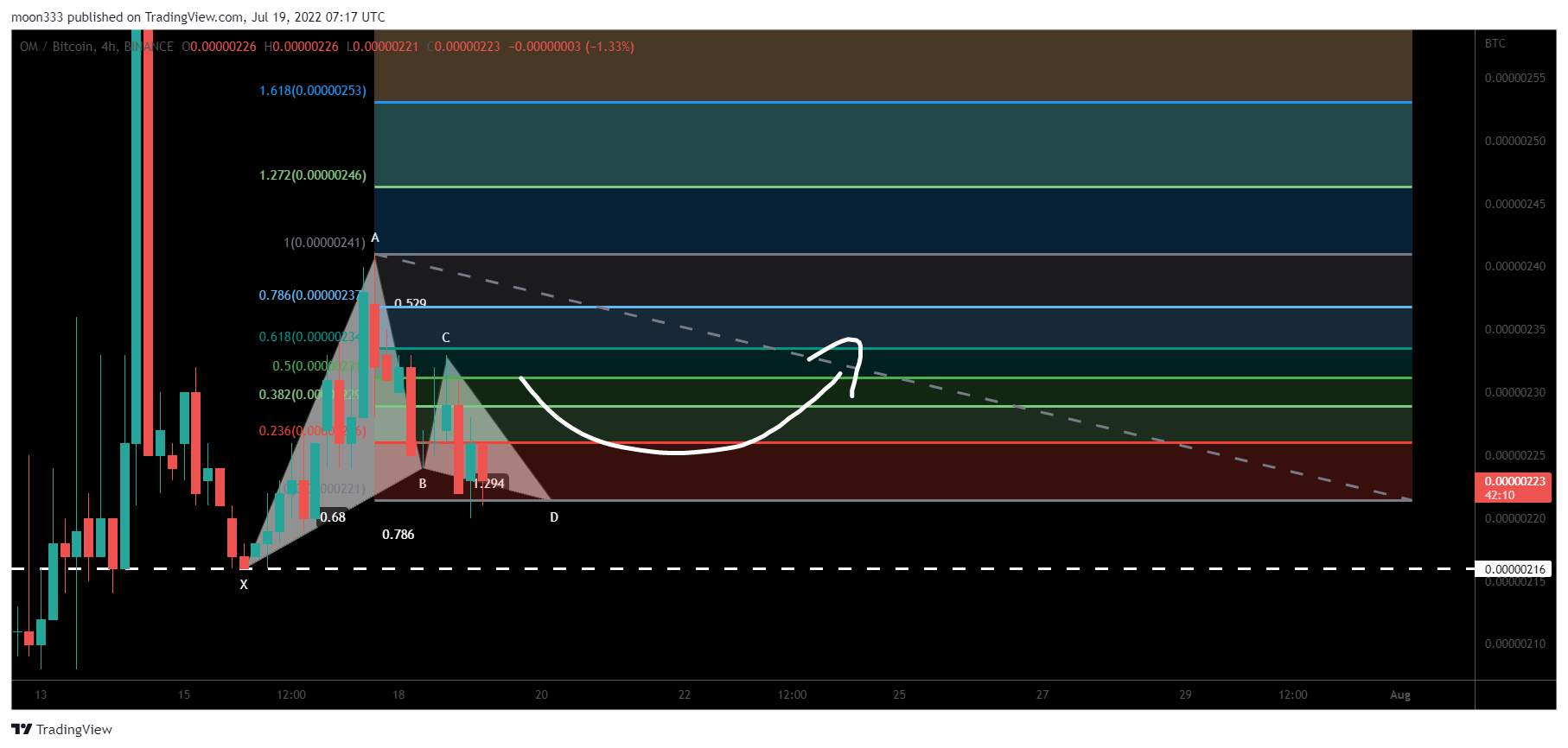 BINANCE:OMBTC Chart Image by moon333