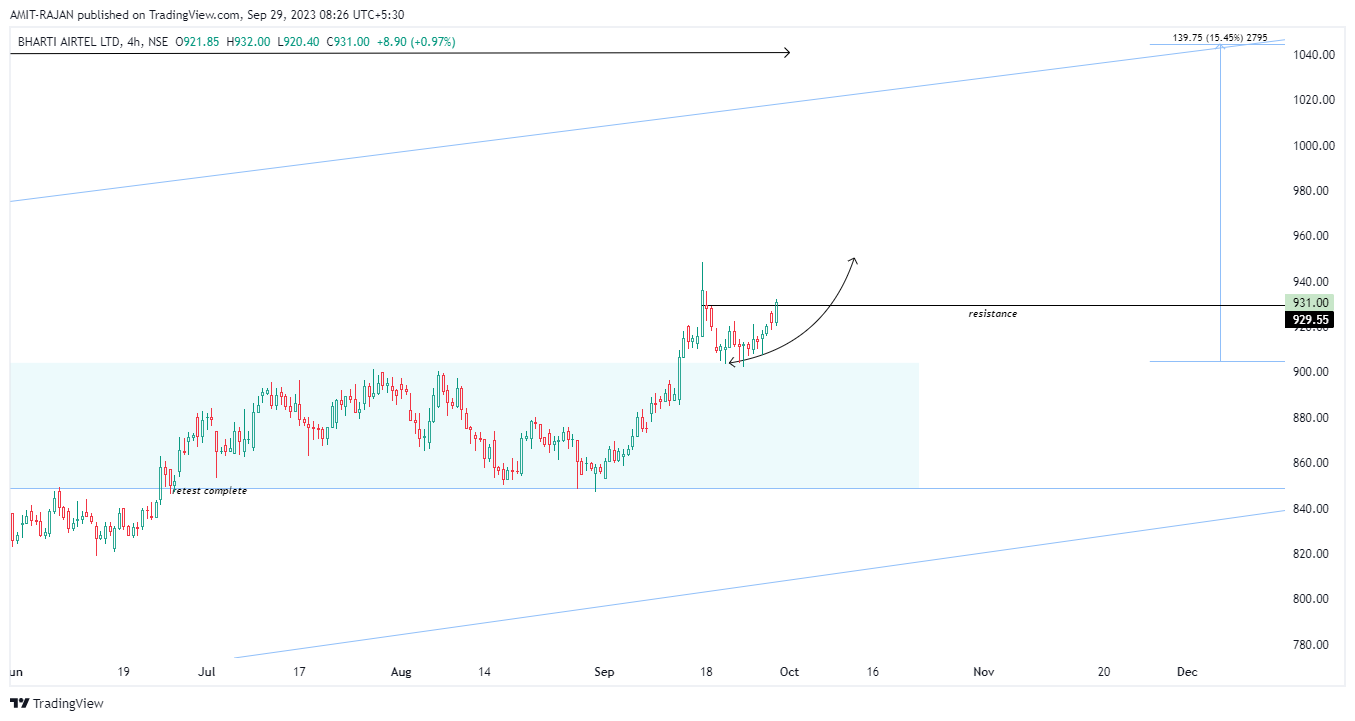 NSE:BHARTIARTL Chart Image by AMIT-RAJAN