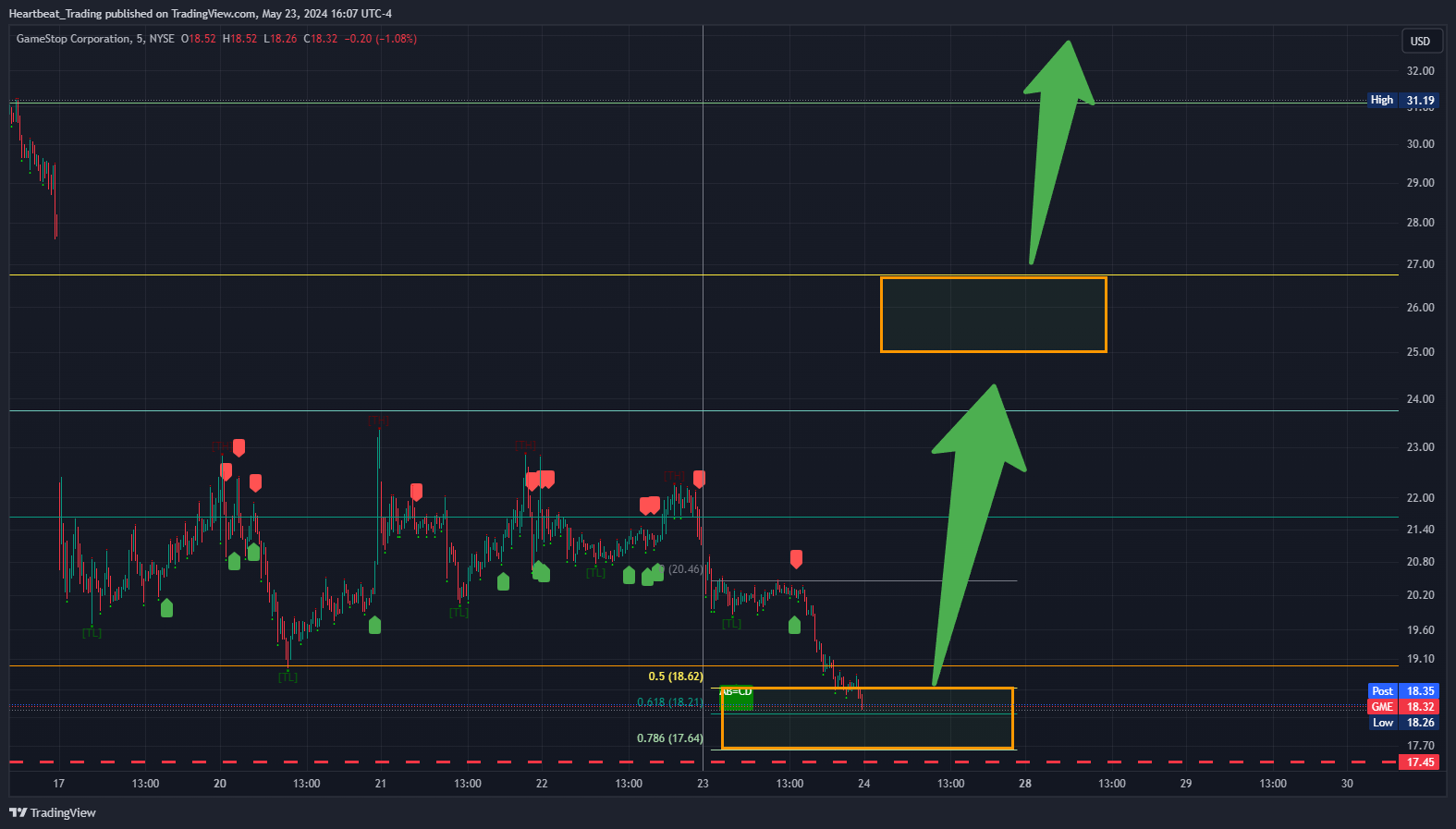 BATS:GME Chart Image by Heartbeat_Trading