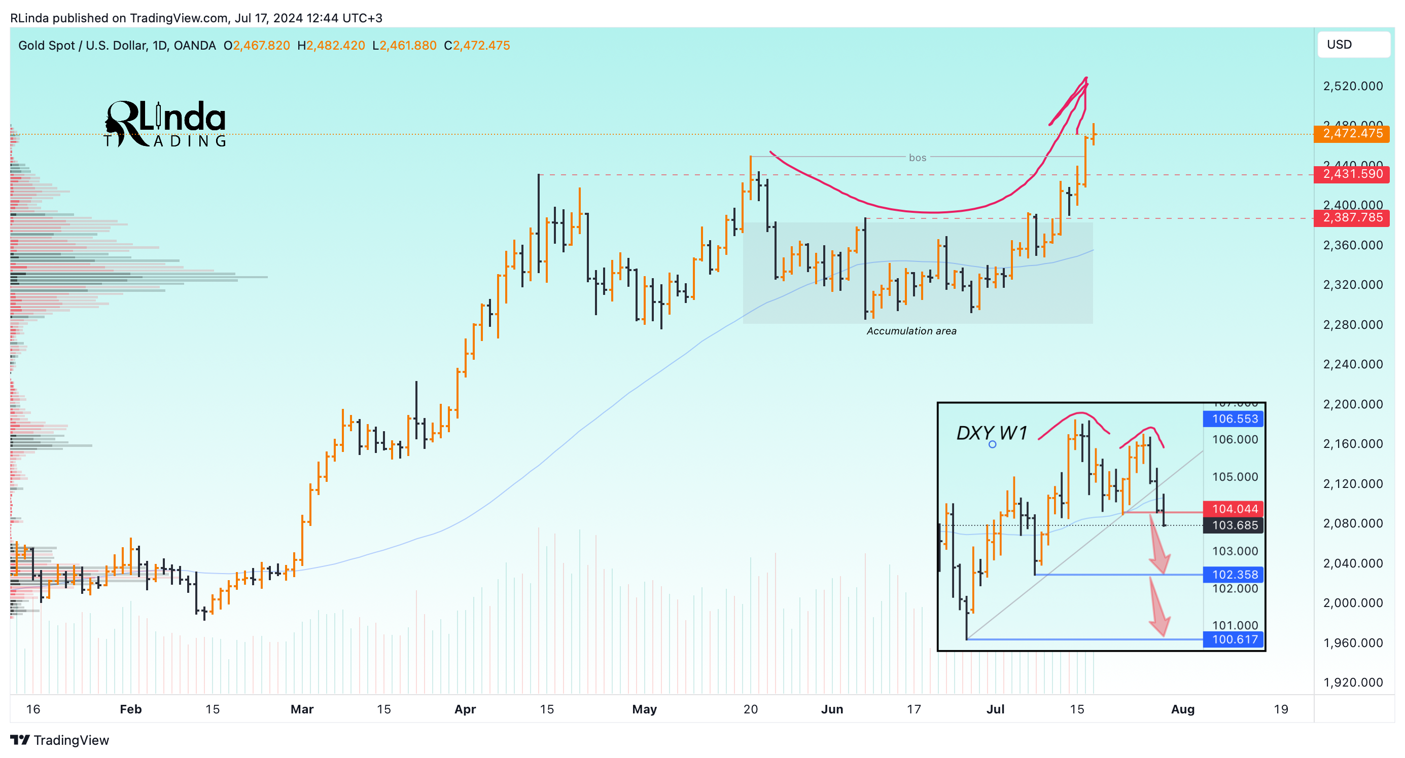 OANDA:XAUUSD Chart Image by RLinda