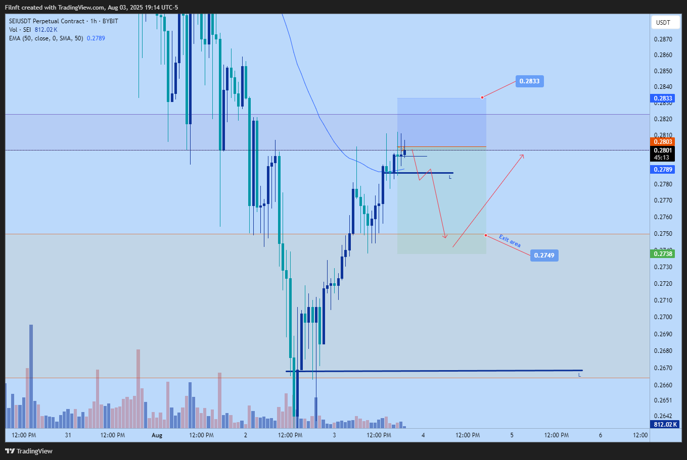 BYBIT:SEIUSDT.P Chart Image by Filnft