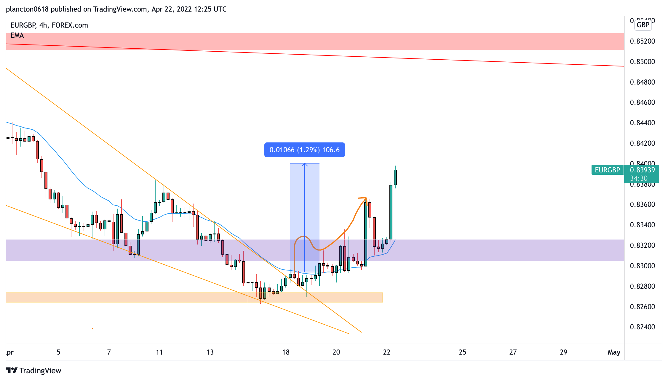FOREXCOM:EURGBP Chart Image by InkyGrip