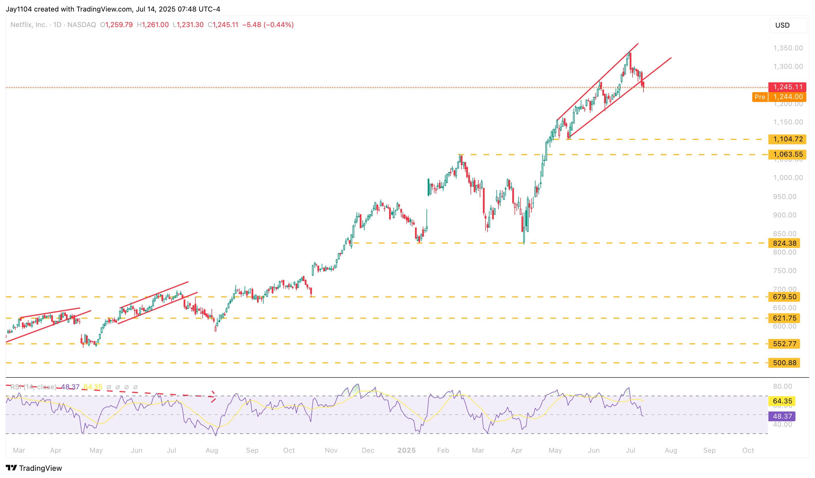 NASDAQ:NFLX Chart Image by Jay1104
