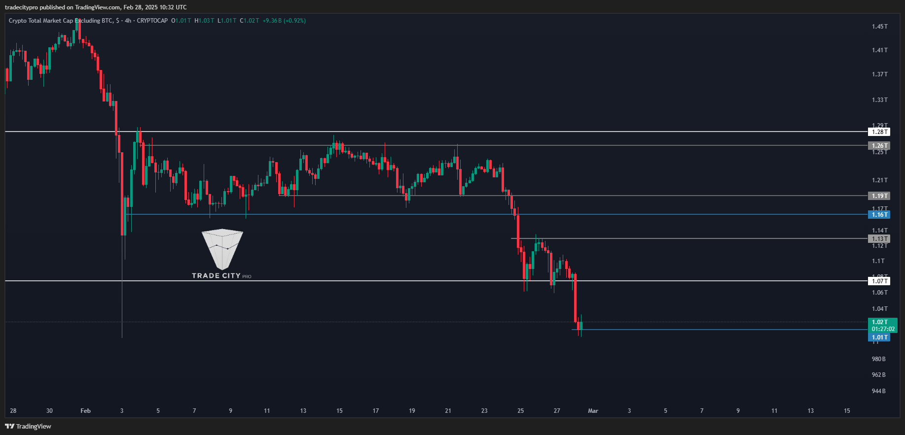 CRYPTOCAP:TOTAL2 Chart Image by tradecitypro