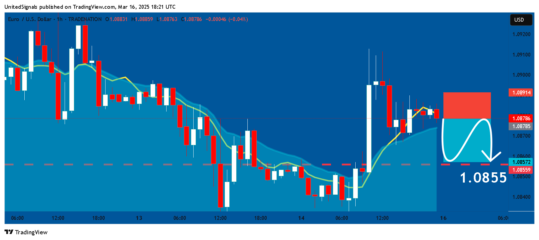 TRADENATION:EURUSD Chart Image by UnitedSignals