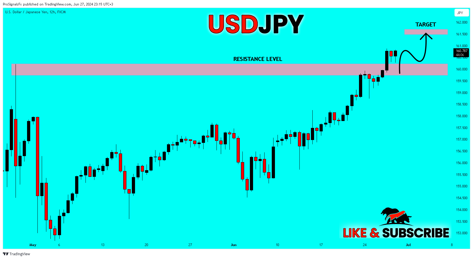 FX:USDJPY Chart Image by ProSignalsFx