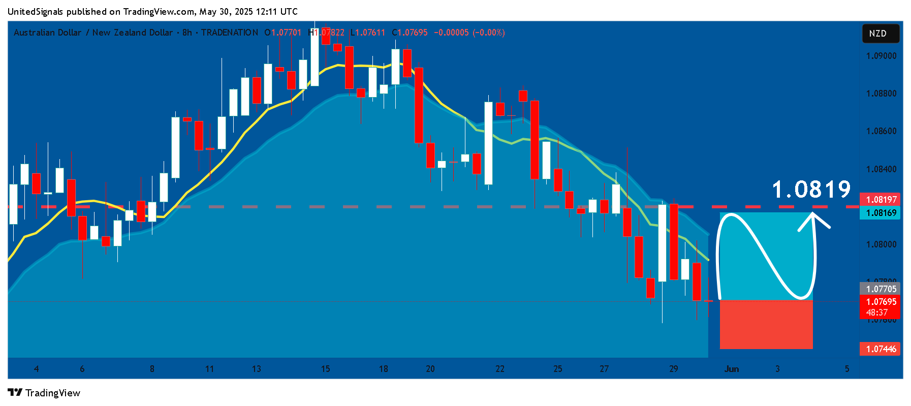 TRADENATION:AUDNZD Chart Image by UnitedSignals