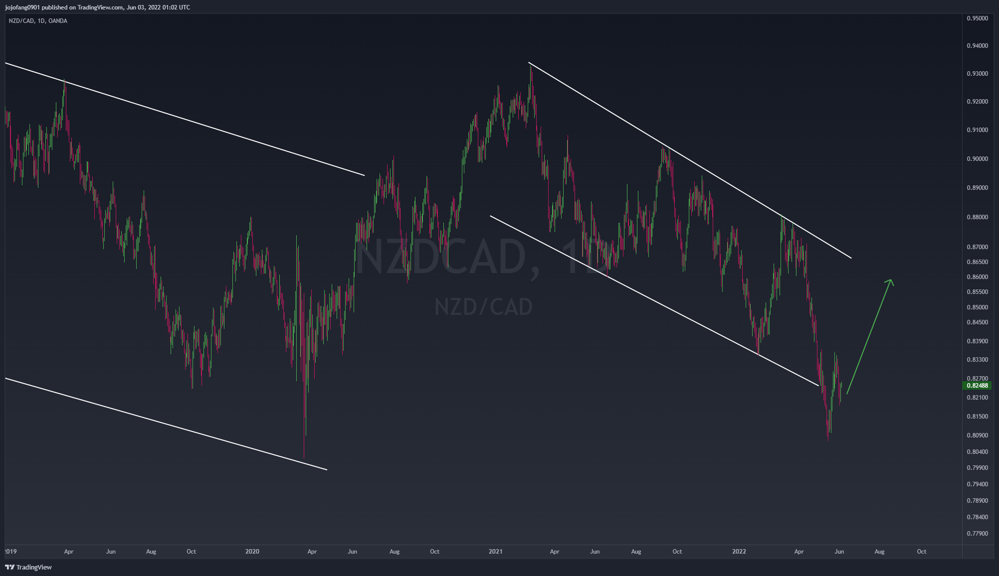 OANDA:NZDCAD Chart Image by jojofang0901