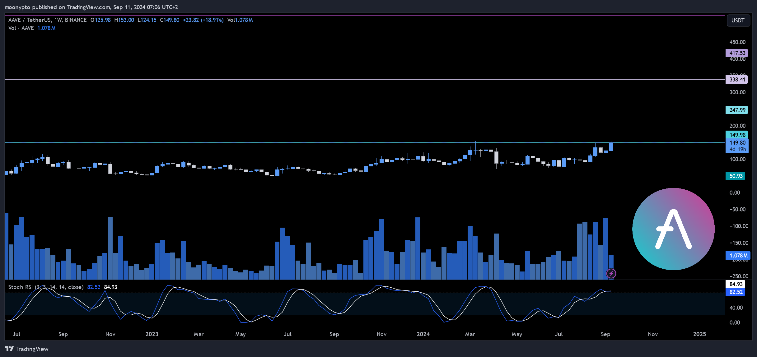 BINANCE:AAVEUSDT Chart Image by moonypto