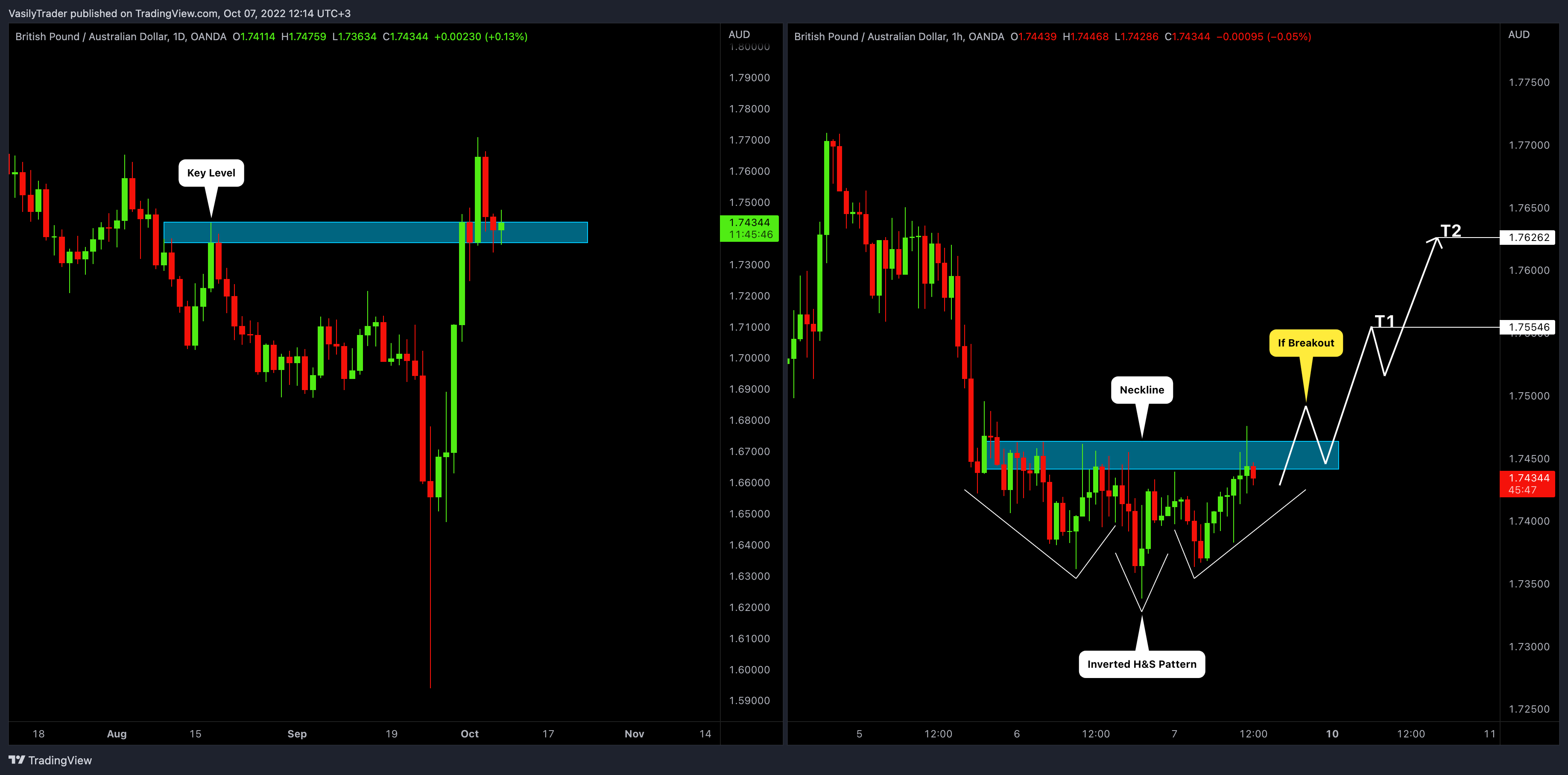 OANDA:GBPAUD Chart Image by VasilyTrader