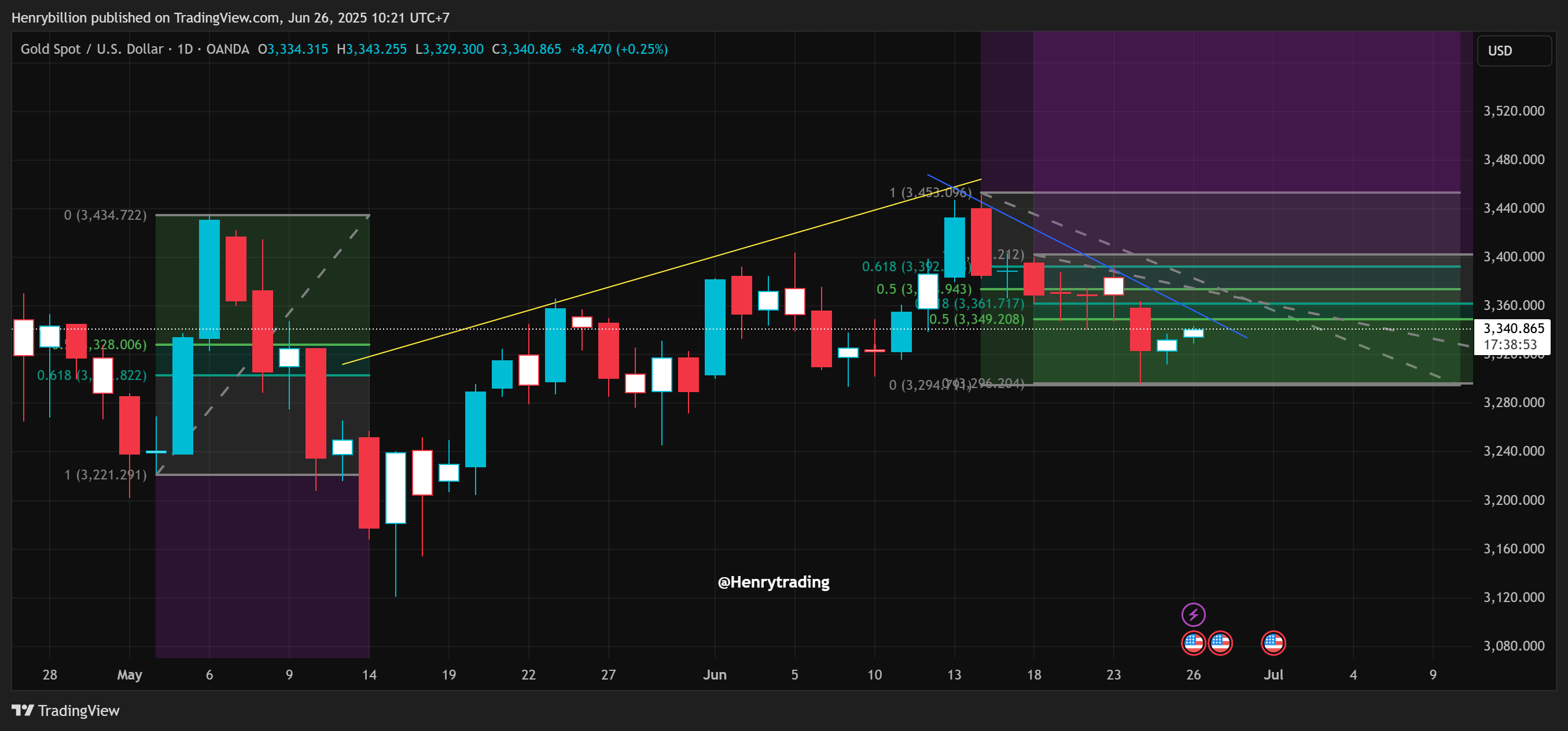 OANDA:XAUUSD Chart Image by Henrybillion