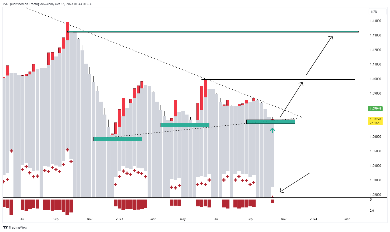 FX:AUDNZD Chart Image by JSAL