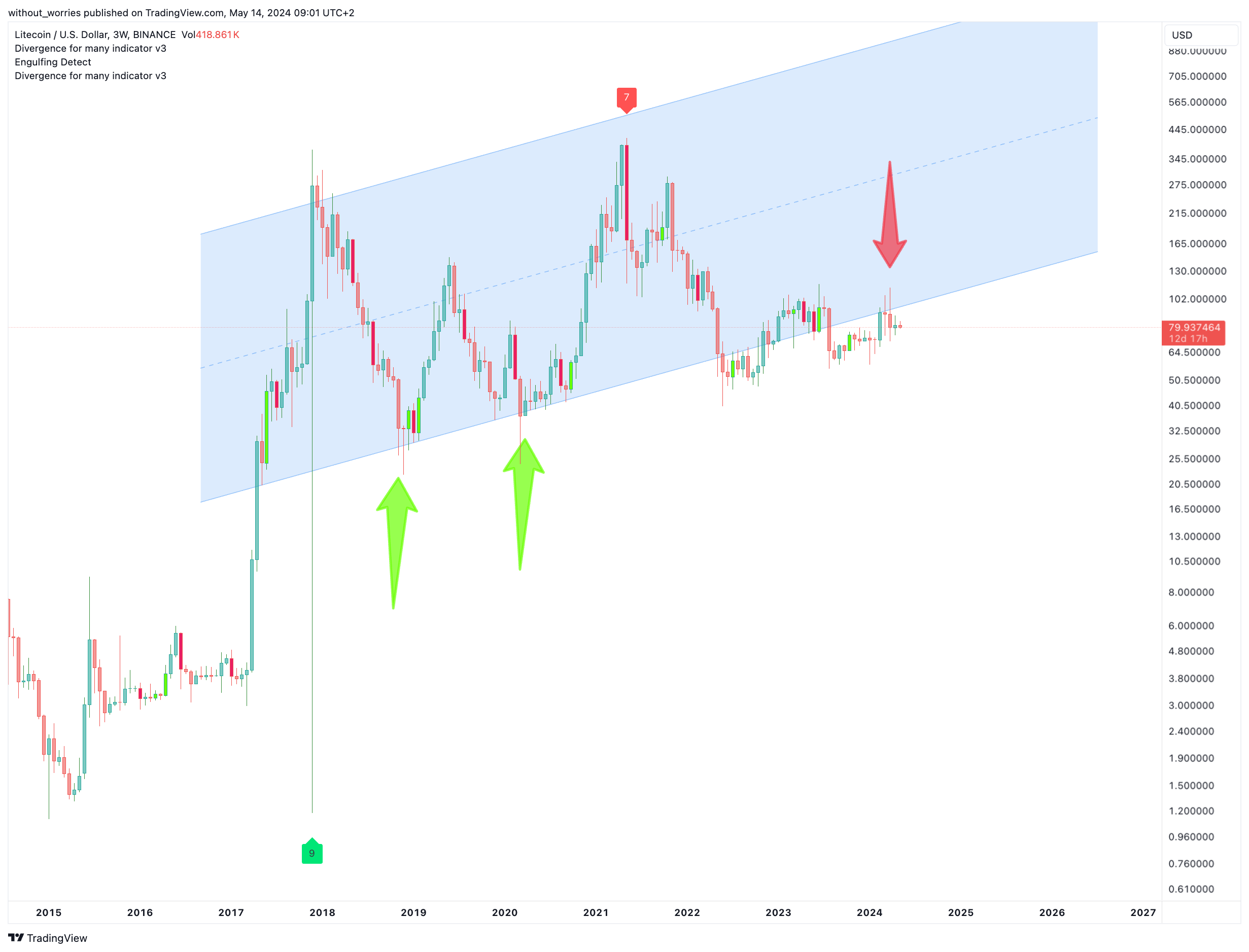 BINANCE:LTCUSD Chart Image by without_worries