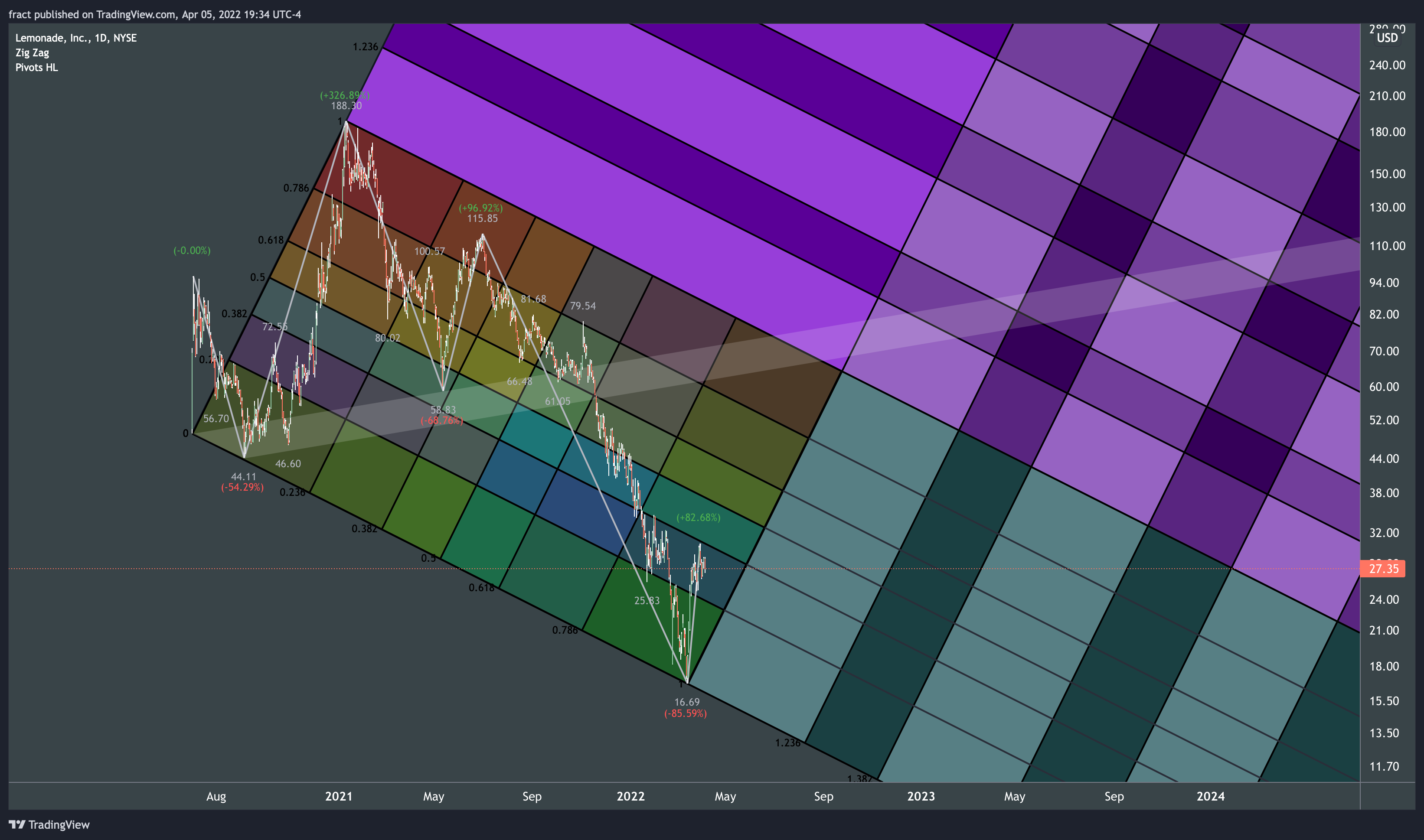 NYSE:LMND Chart Image by fract
