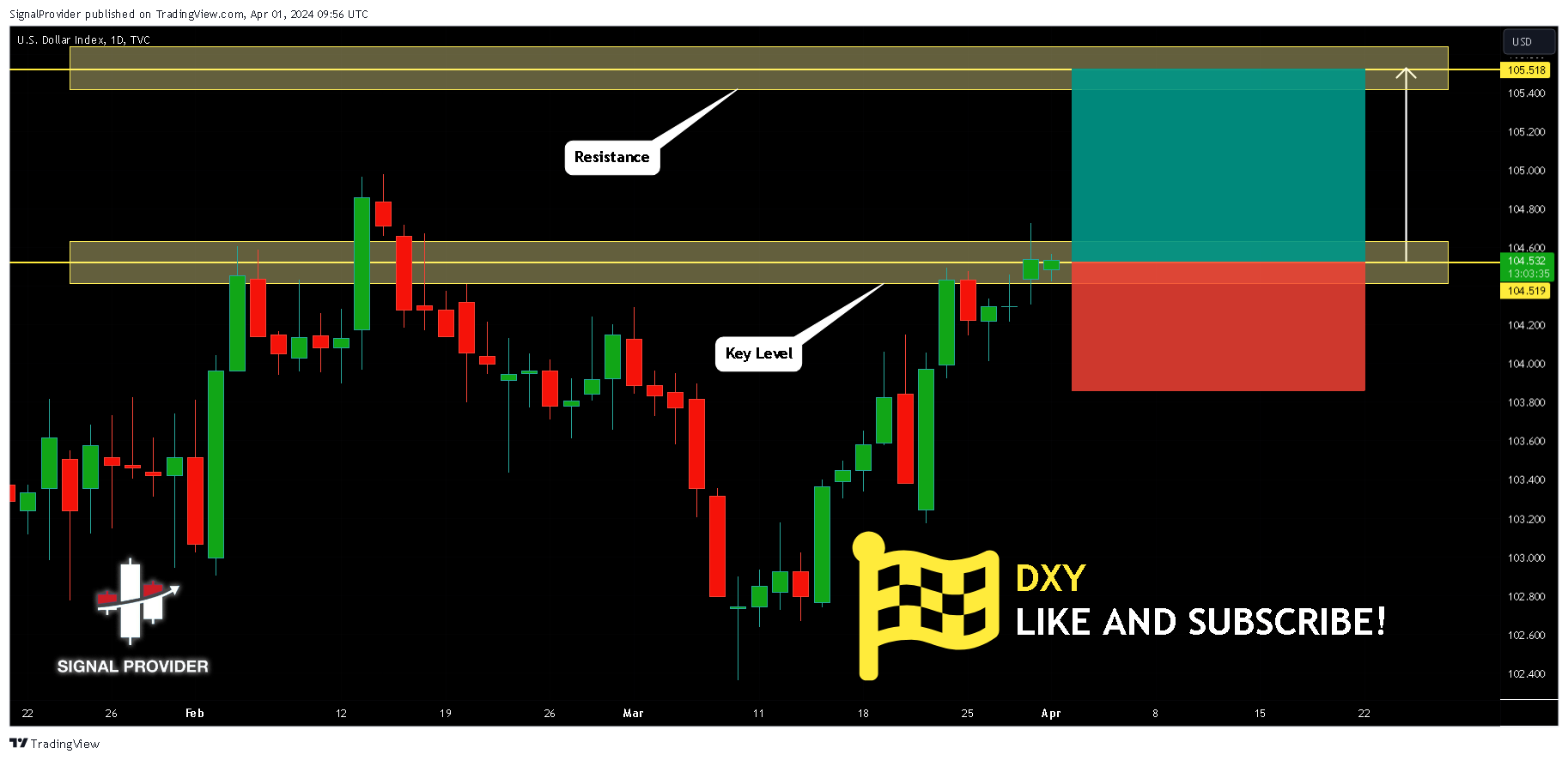 TVC:DXY Chart Image by SignalProvider
