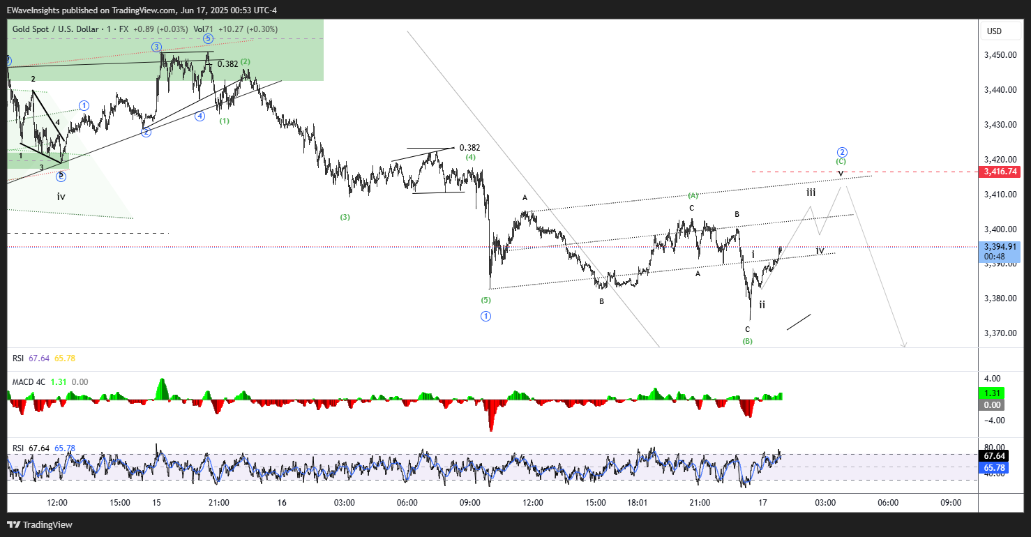 FX:XAUUSD Chart Image by EWaveInsights