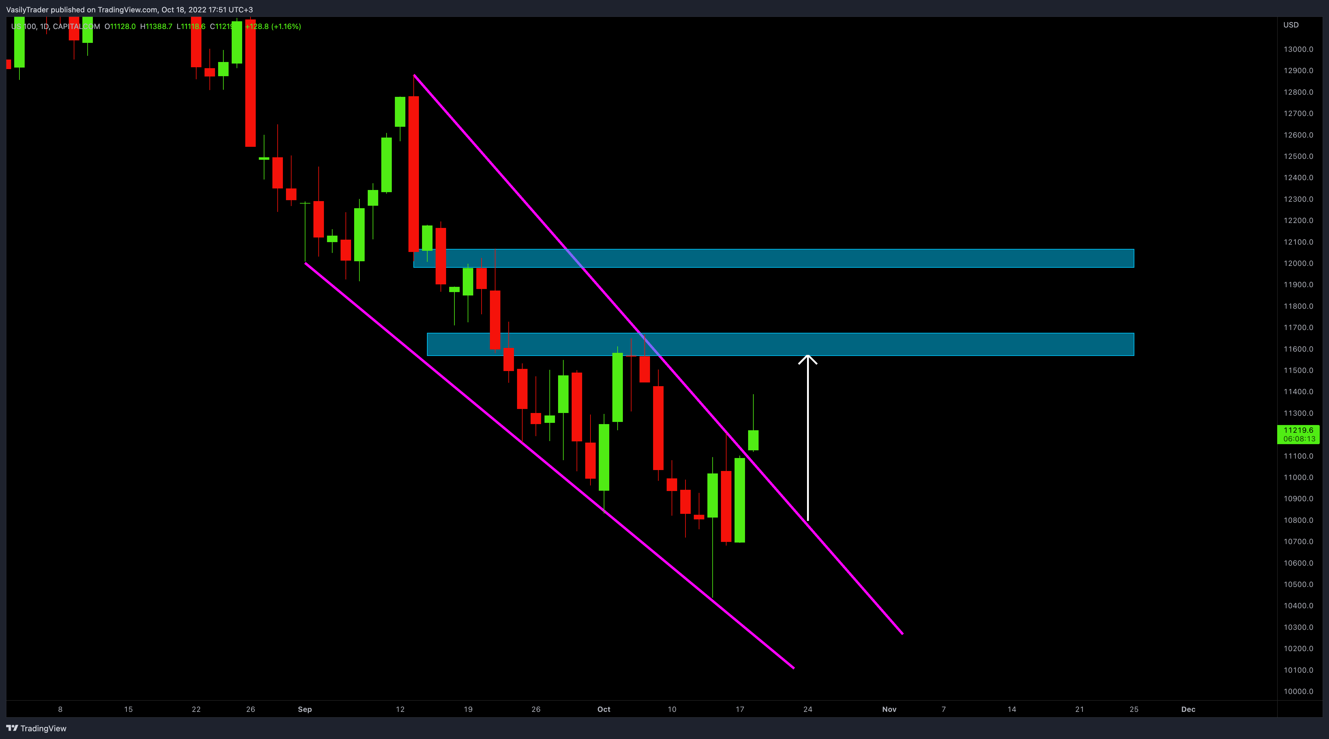 CAPITALCOM:US100 Chart Image by VasilyTrader