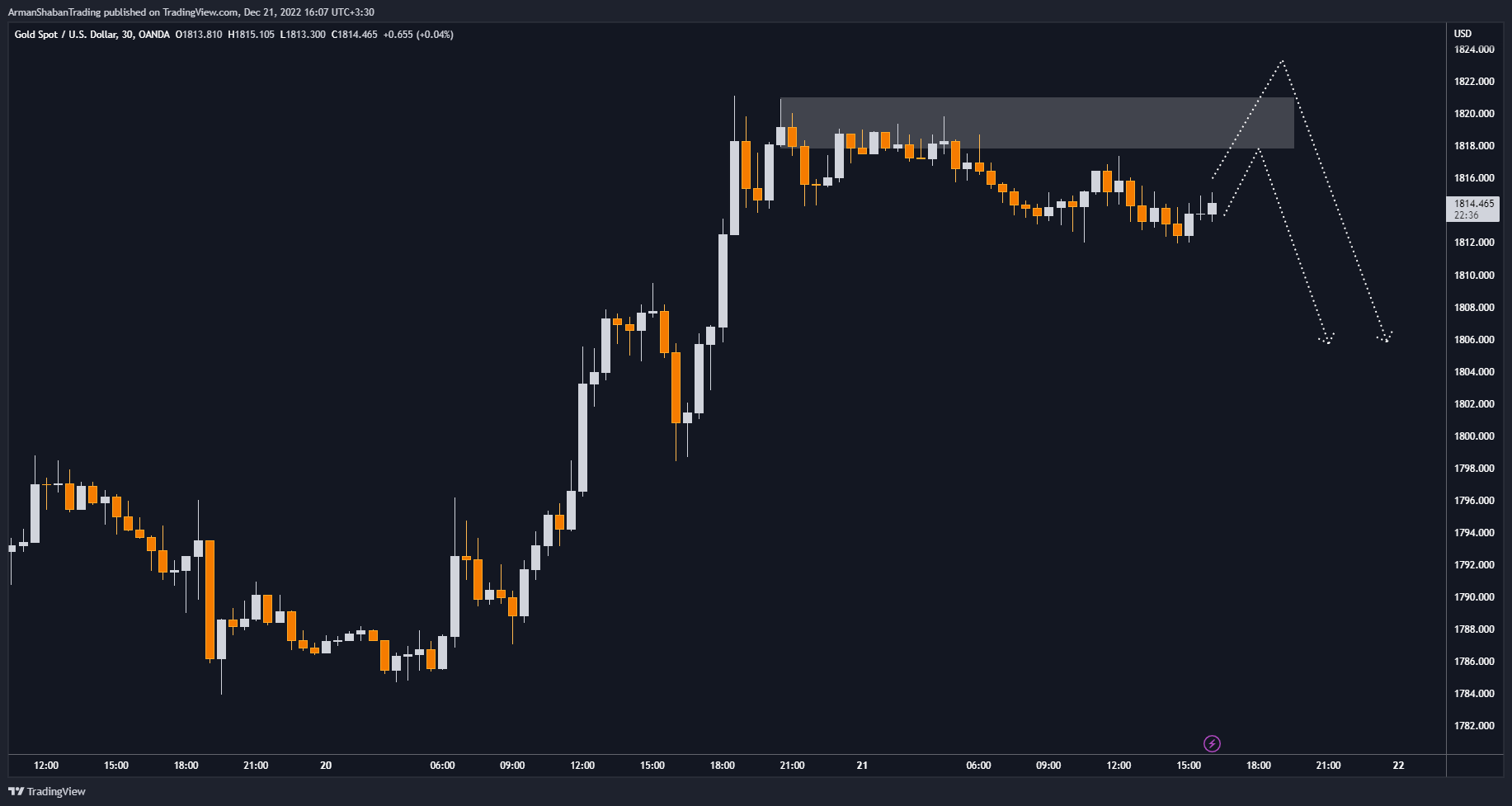 OANDA:XAUUSD Chart Image by ArmanShabanTrading