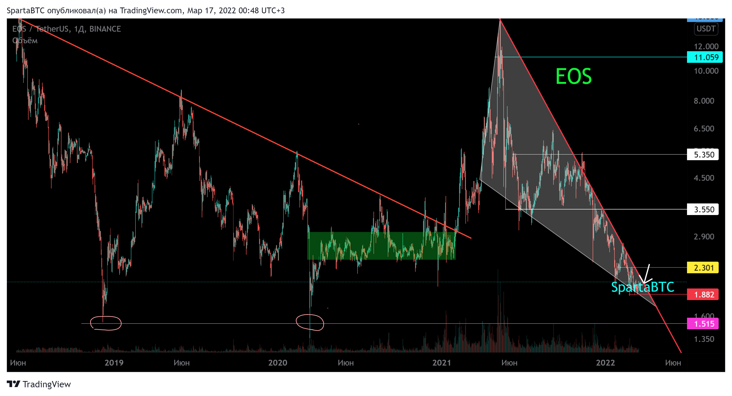 BINANCE:EOSUSDT Chart Image by SpartaBTC