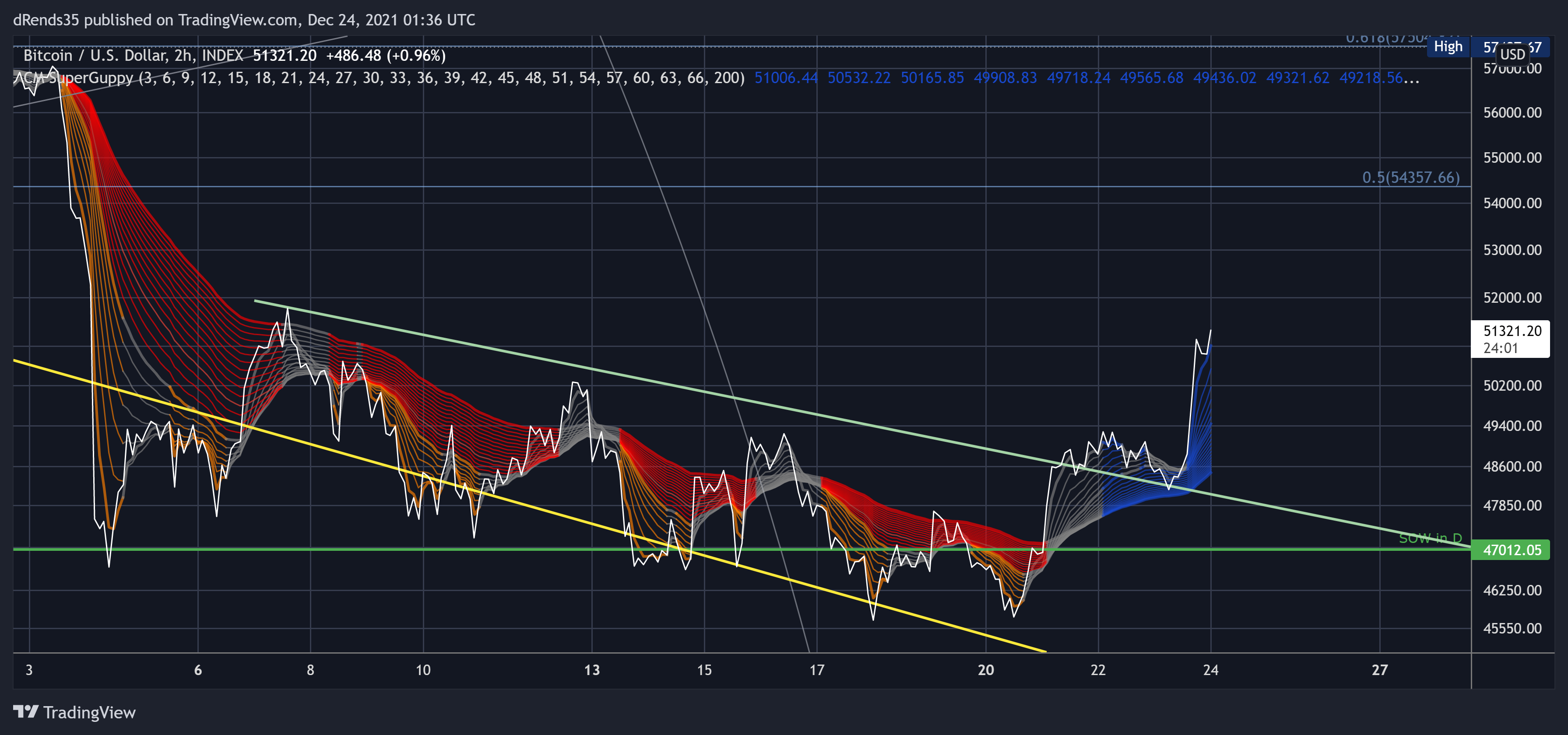 INDEX:BTCUSD Chart Image by dRends35